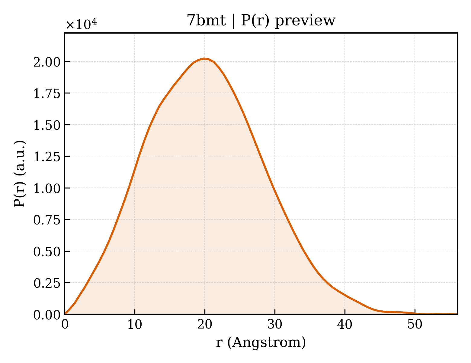 P(r) distribution for 7bmt