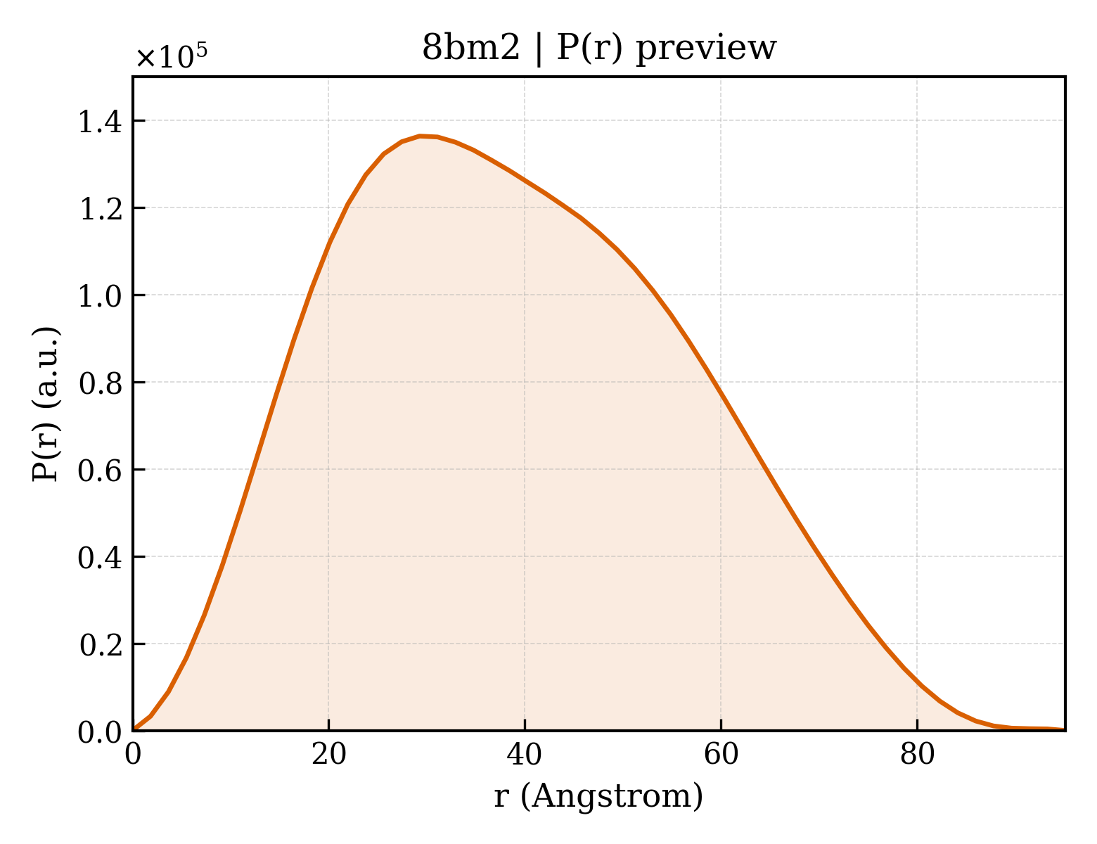P(r) distribution for 8bm2