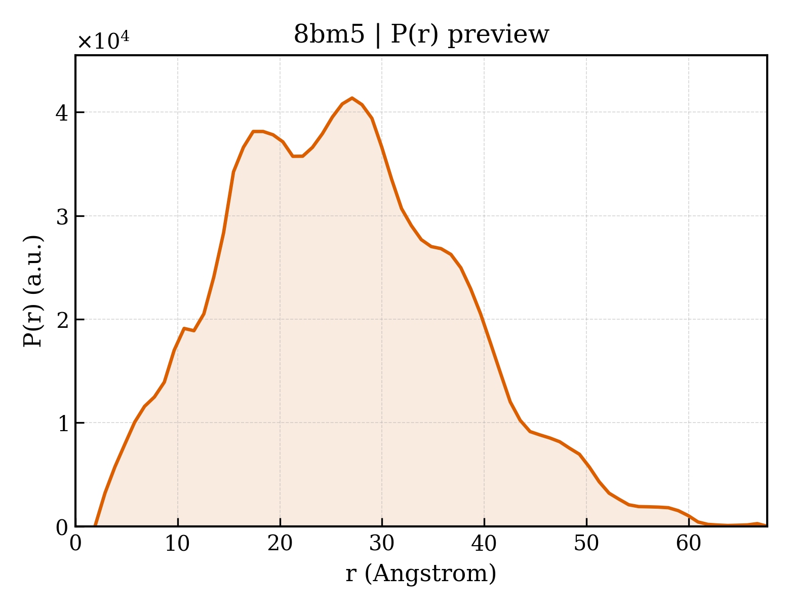 P(r) distribution for 8bm5