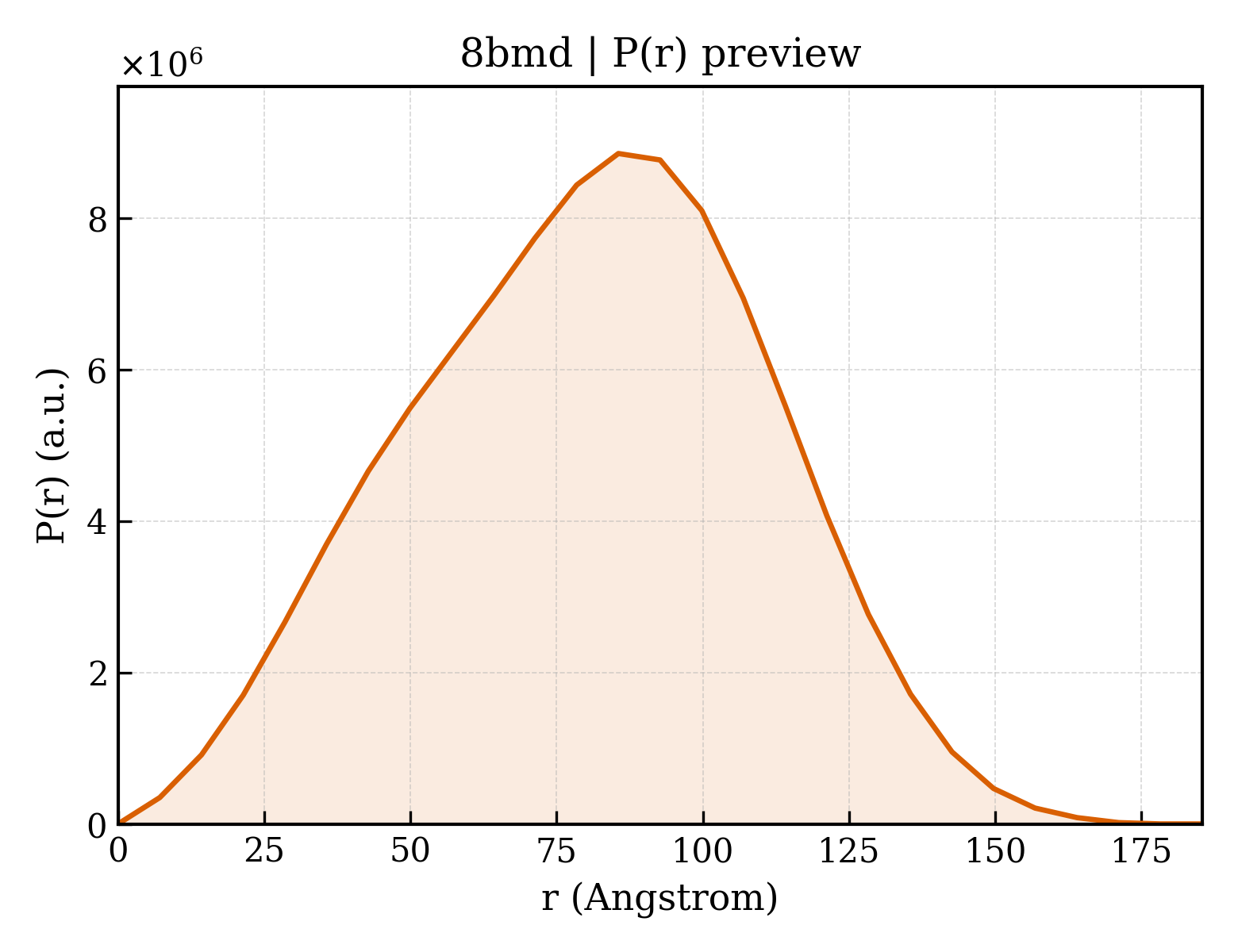 P(r) distribution for 8bmd