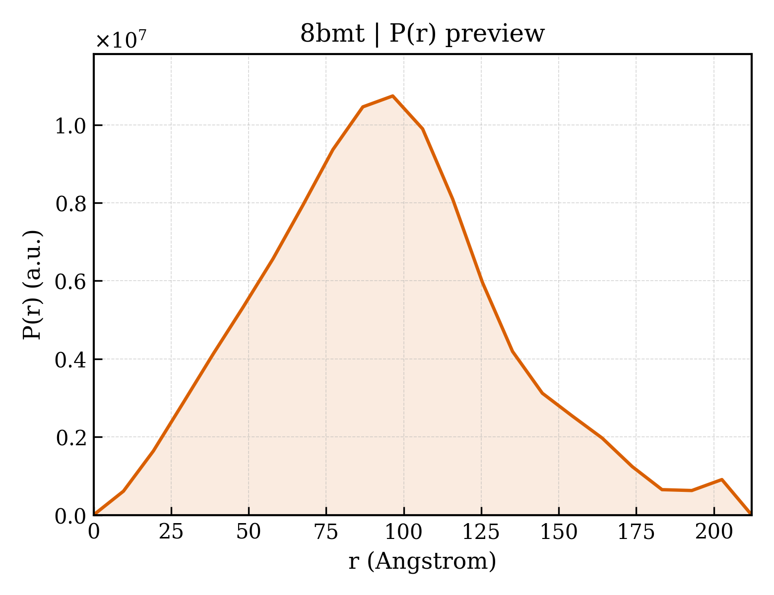 P(r) distribution for 8bmt