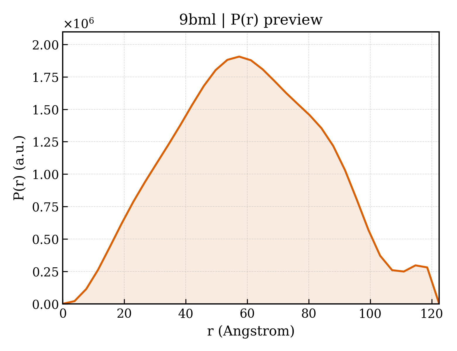 P(r) distribution for 9bml