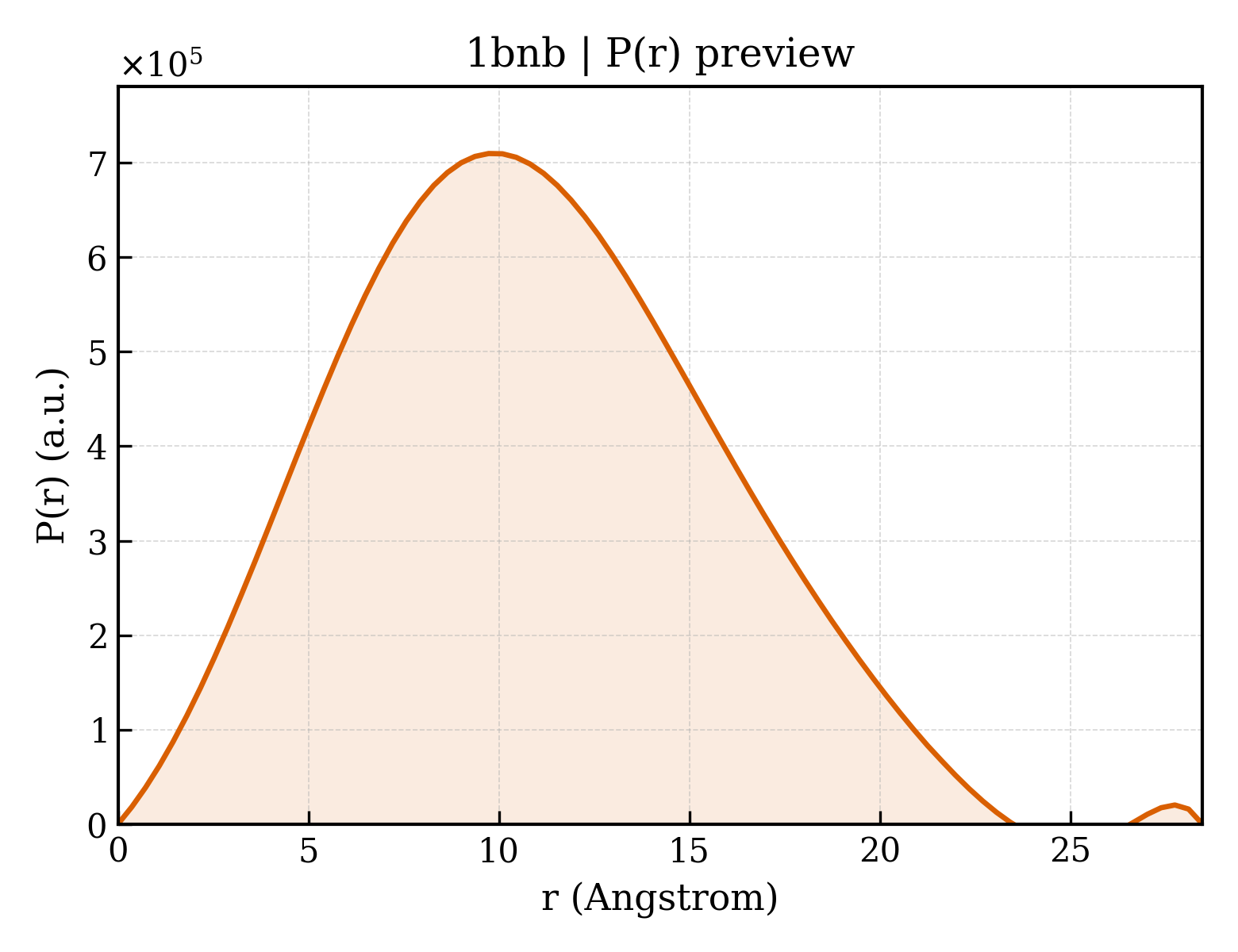 P(r) distribution for 1bnb
