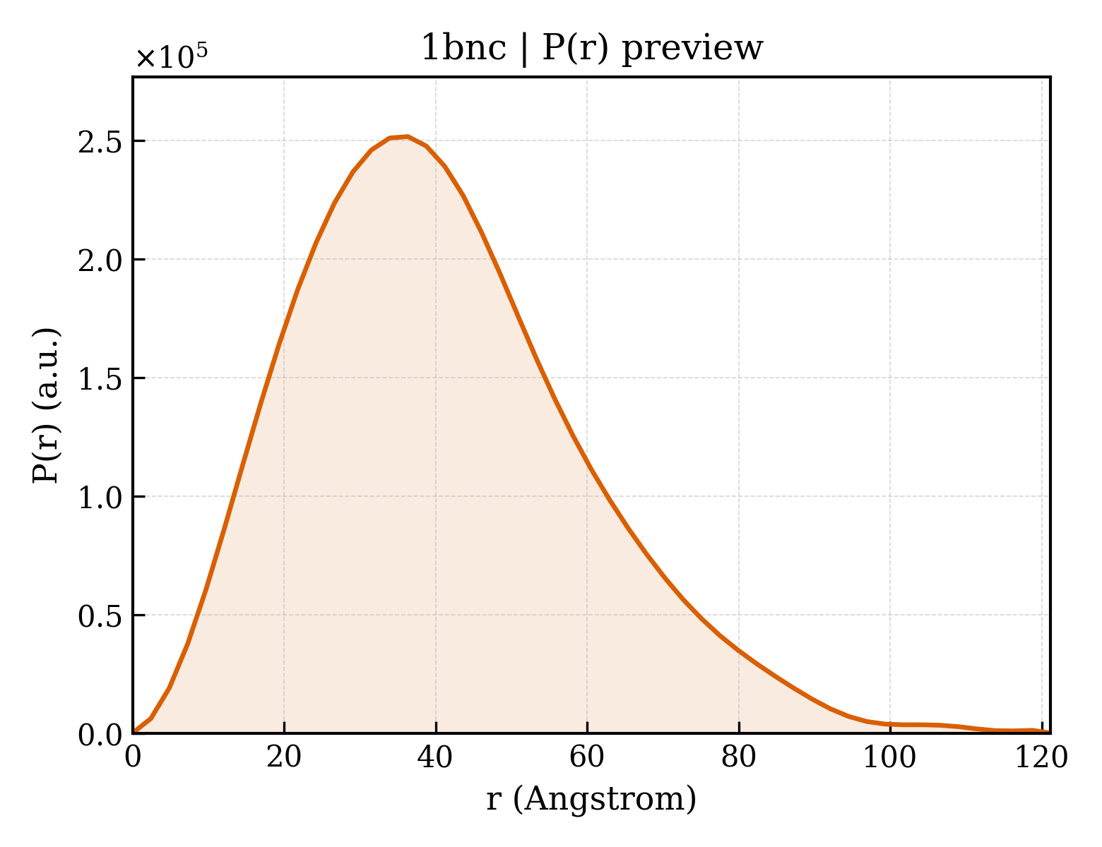 P(r) distribution for 1bnc