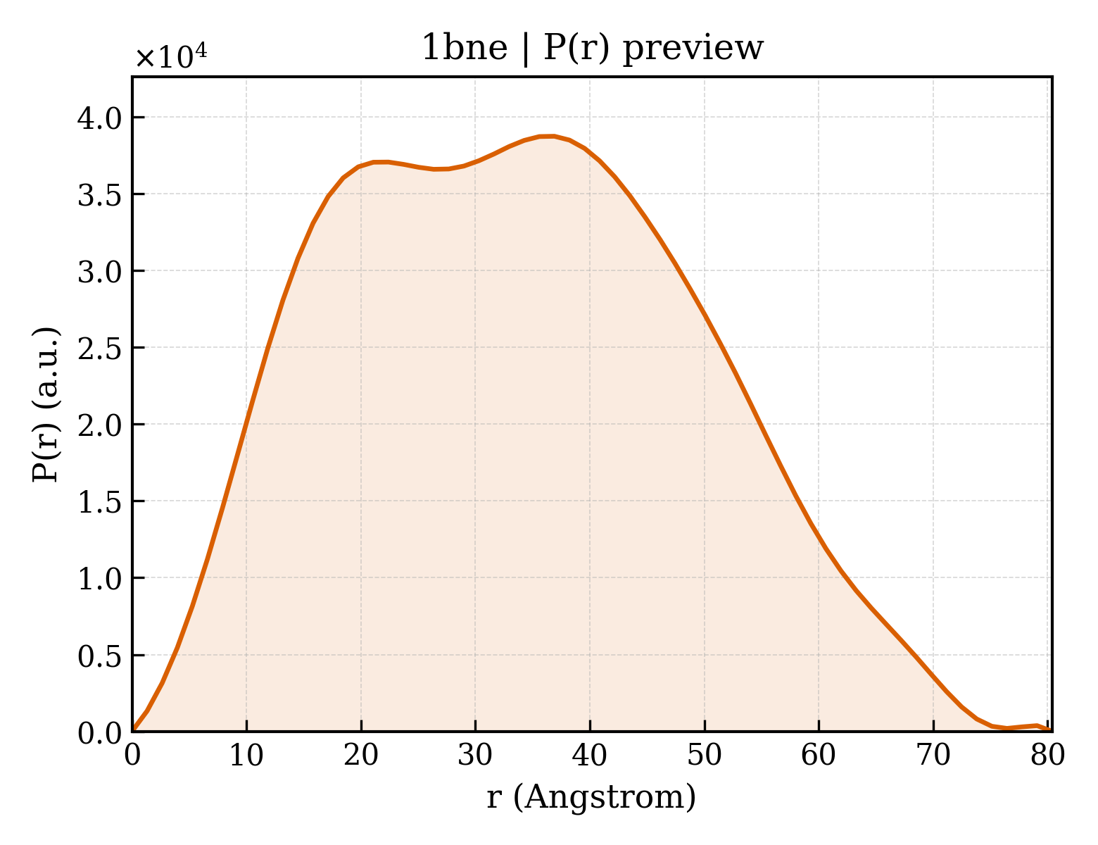 P(r) distribution for 1bne