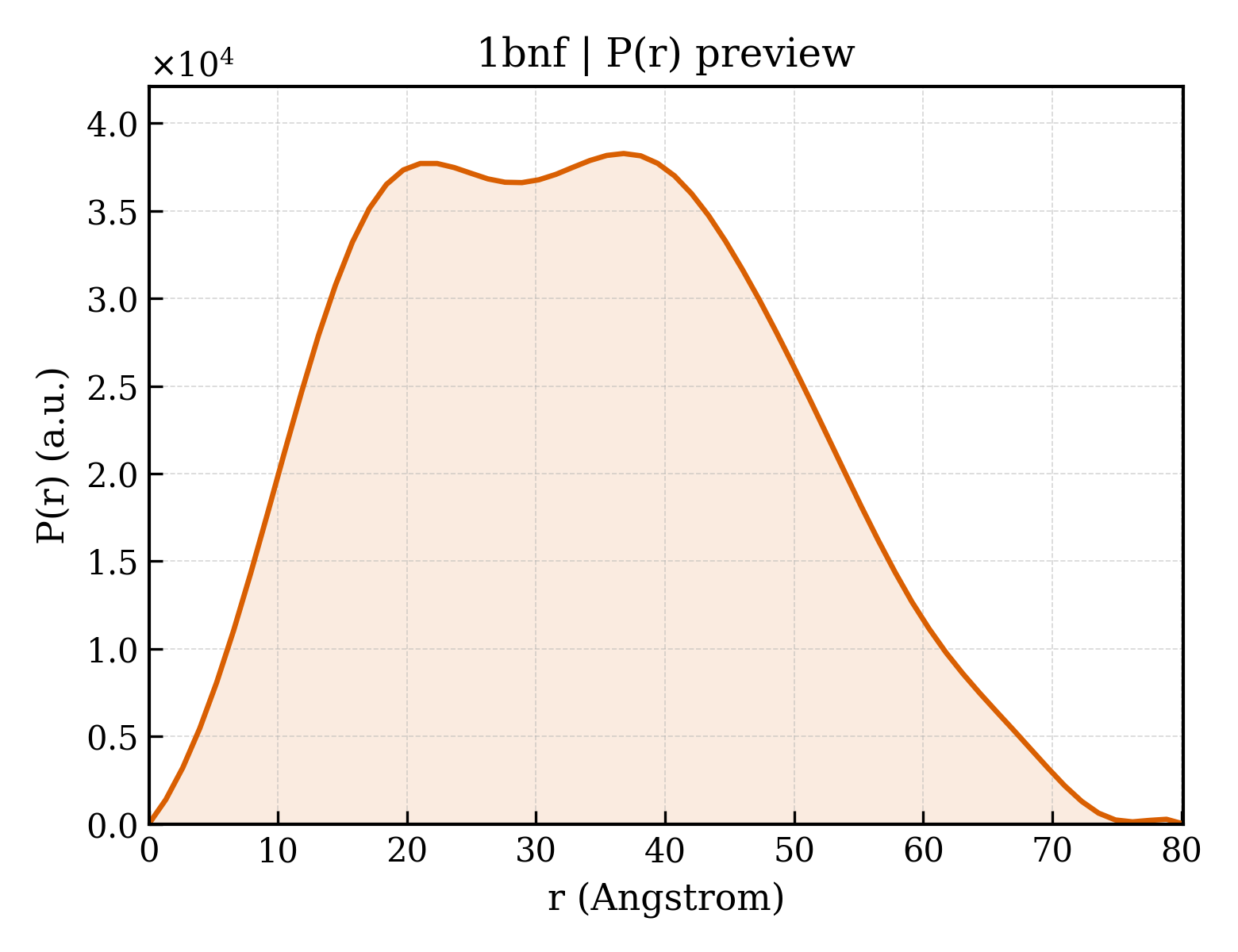 P(r) distribution for 1bnf
