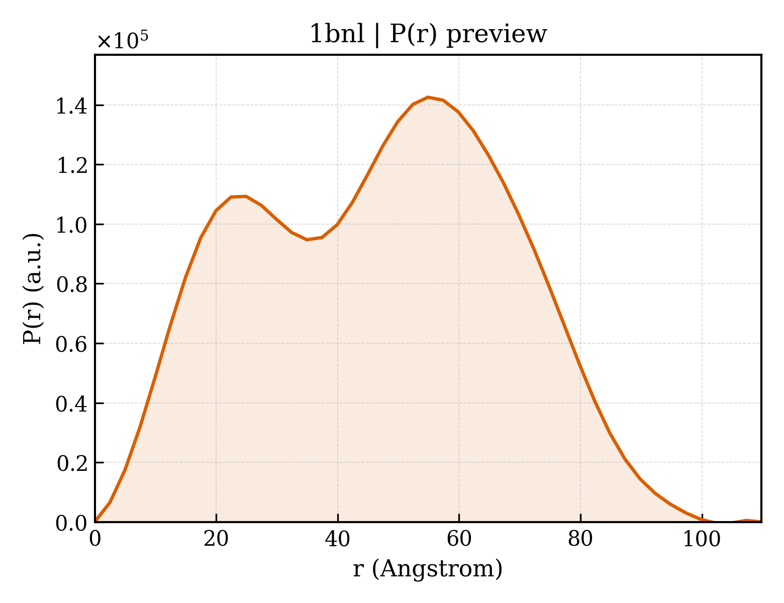 P(r) distribution for 1bnl