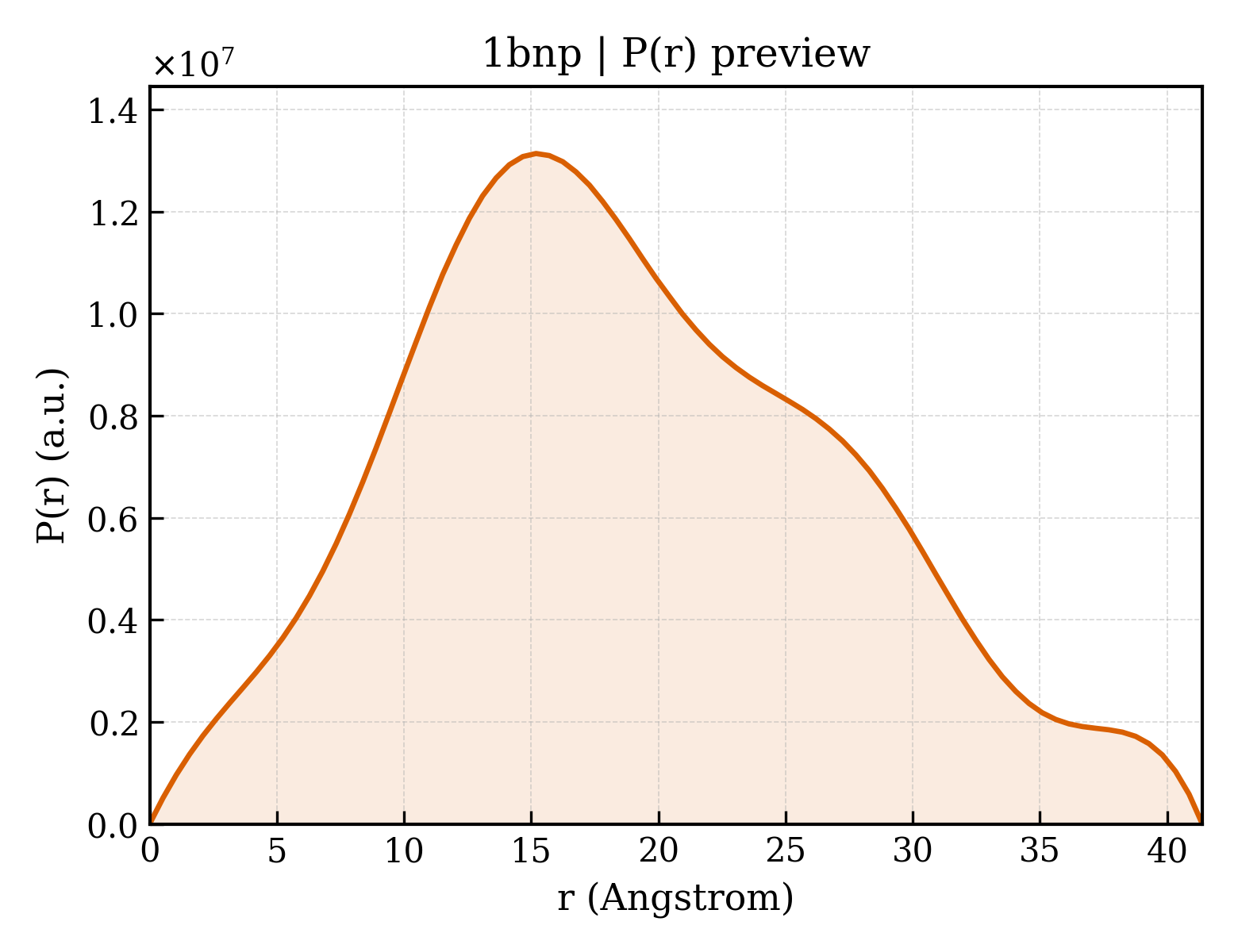P(r) distribution for 1bnp