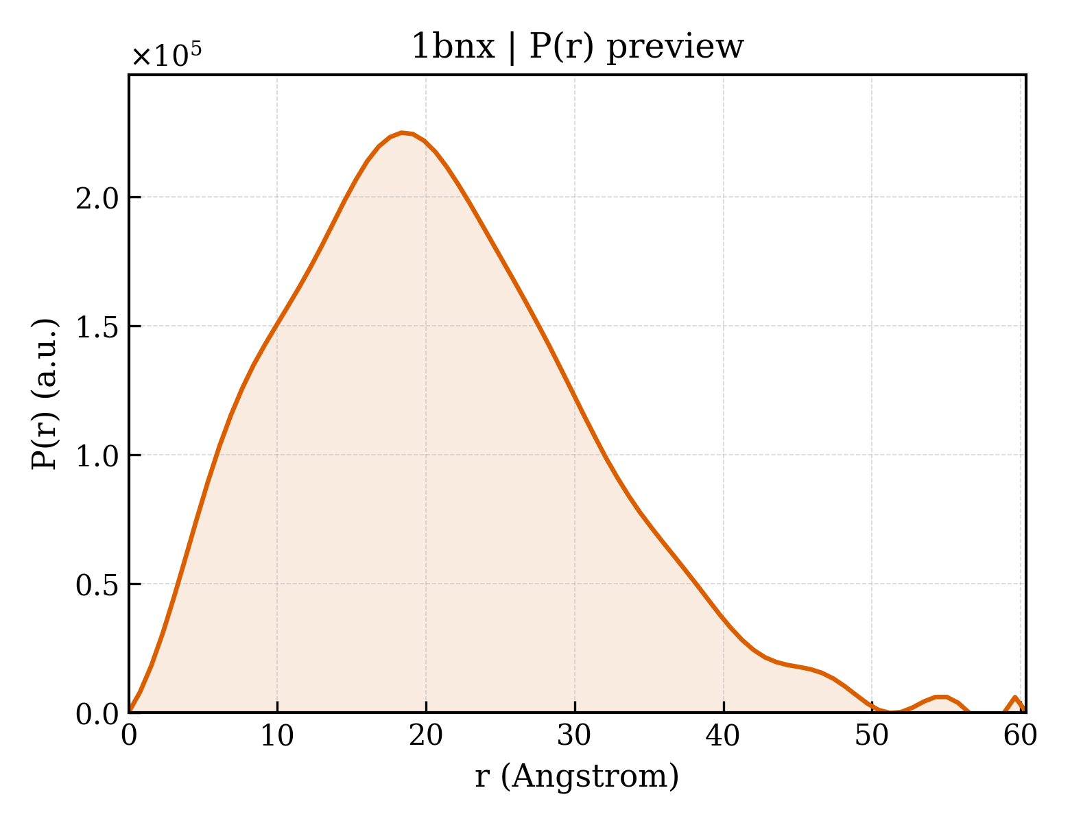 P(r) distribution for 1bnx