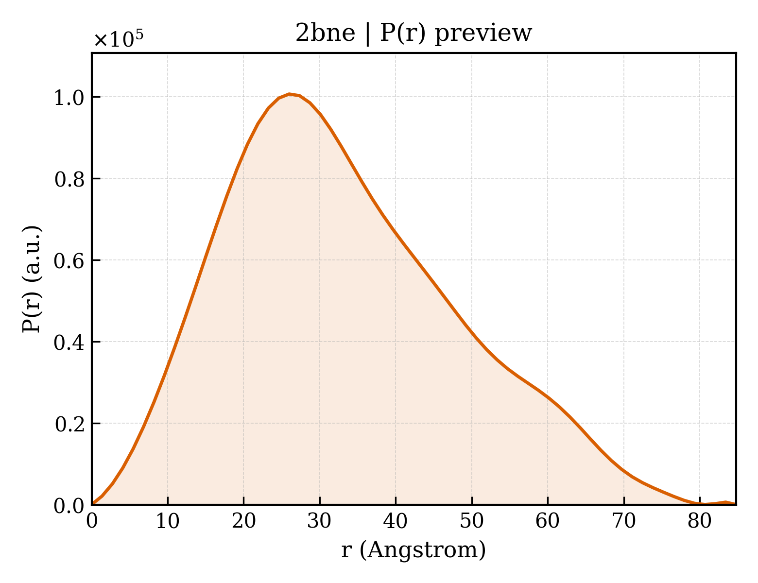 P(r) distribution for 2bne