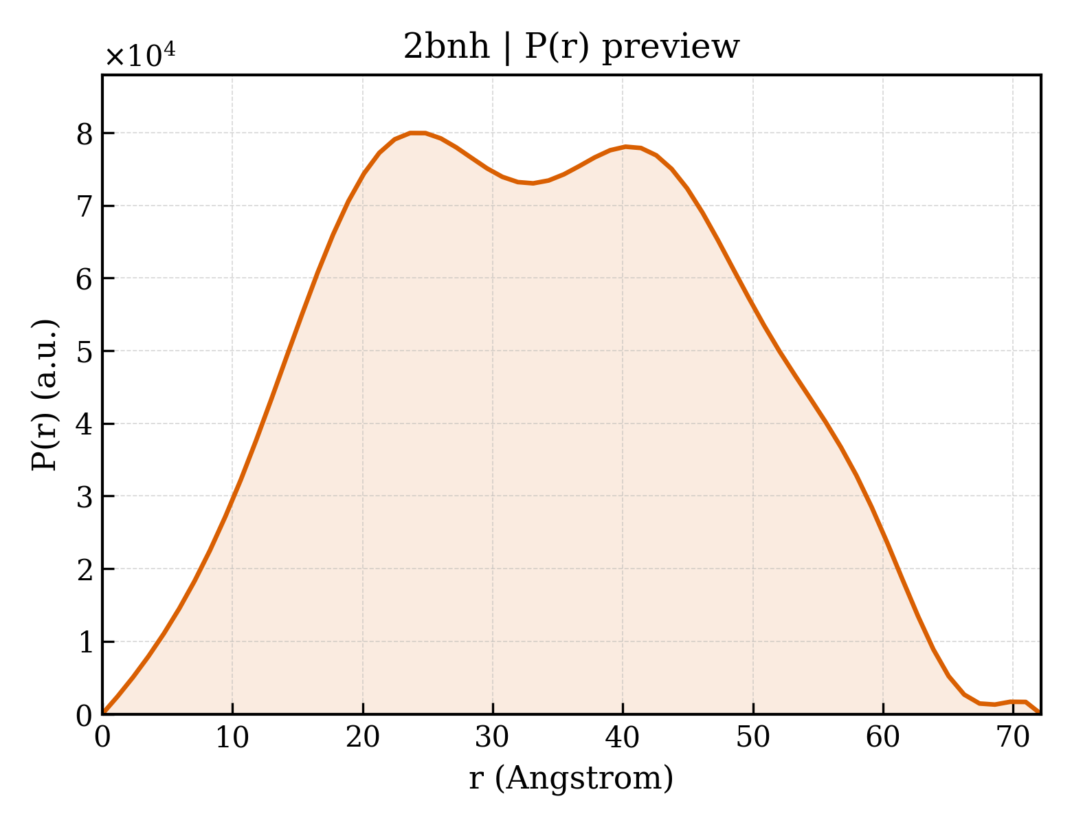 P(r) distribution for 2bnh
