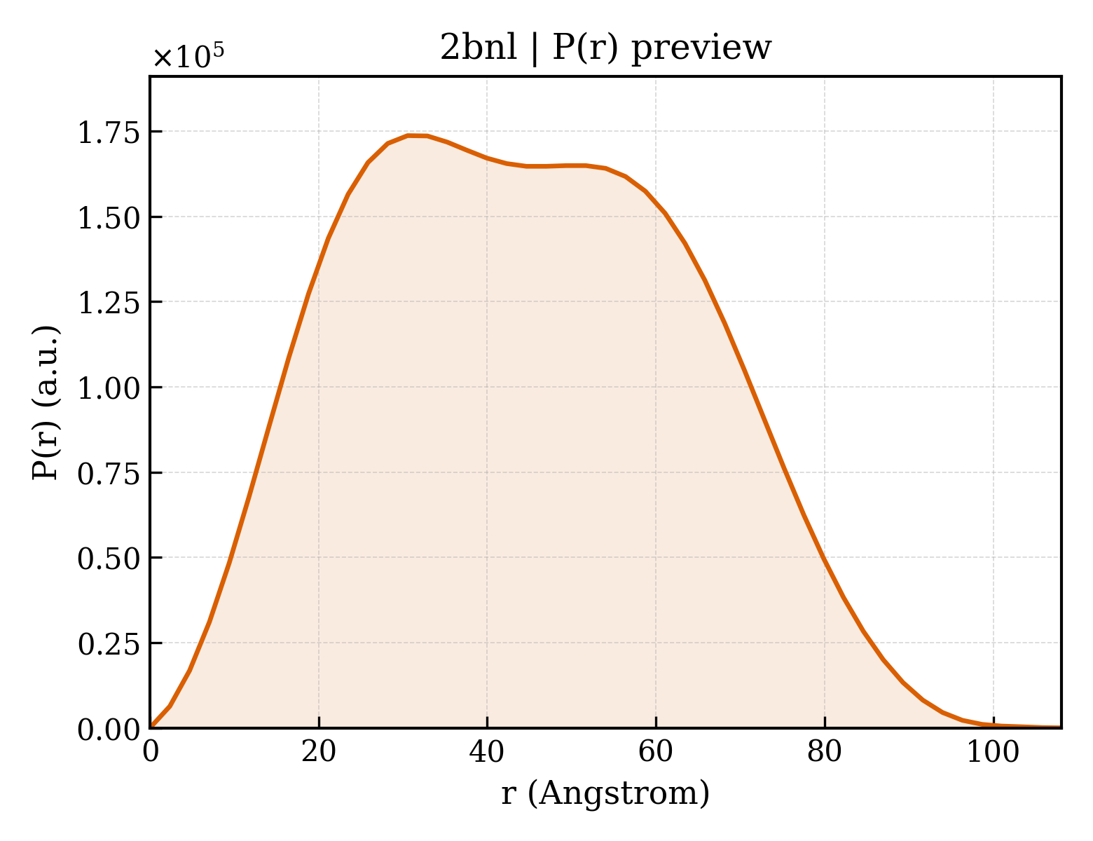 P(r) distribution for 2bnl