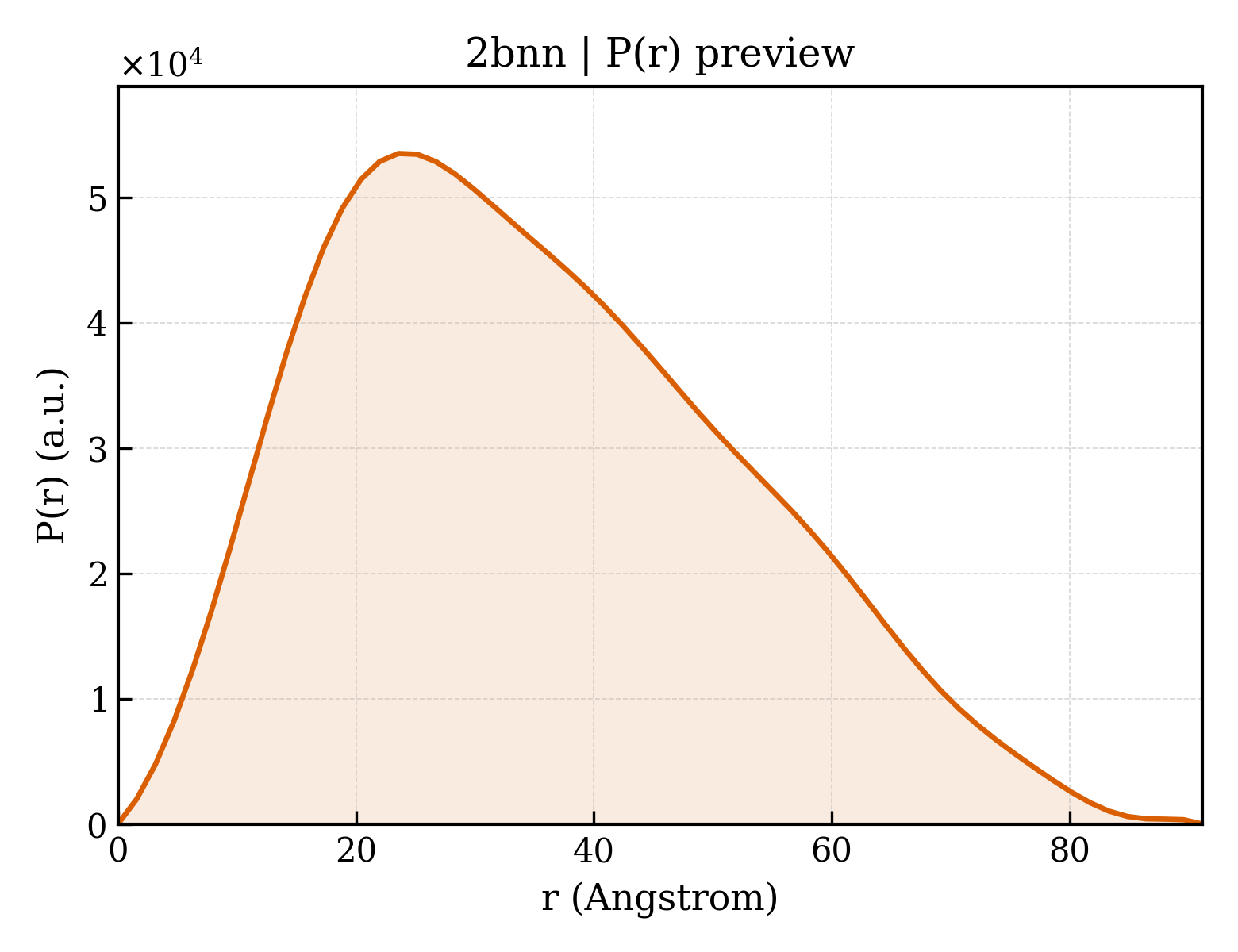 P(r) distribution for 2bnn