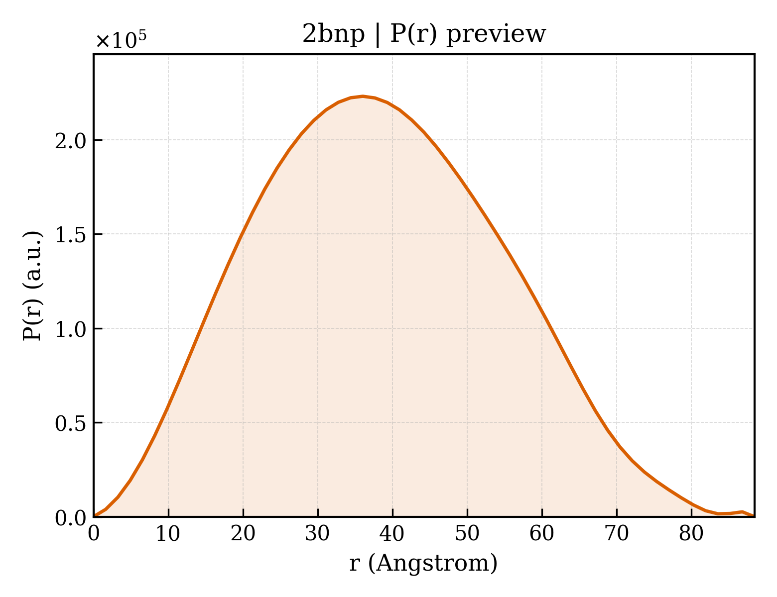P(r) distribution for 2bnp