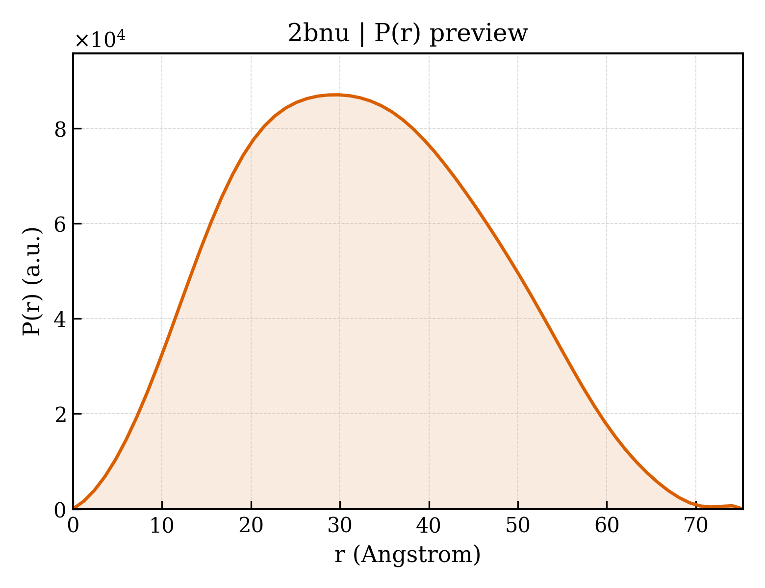 P(r) distribution for 2bnu