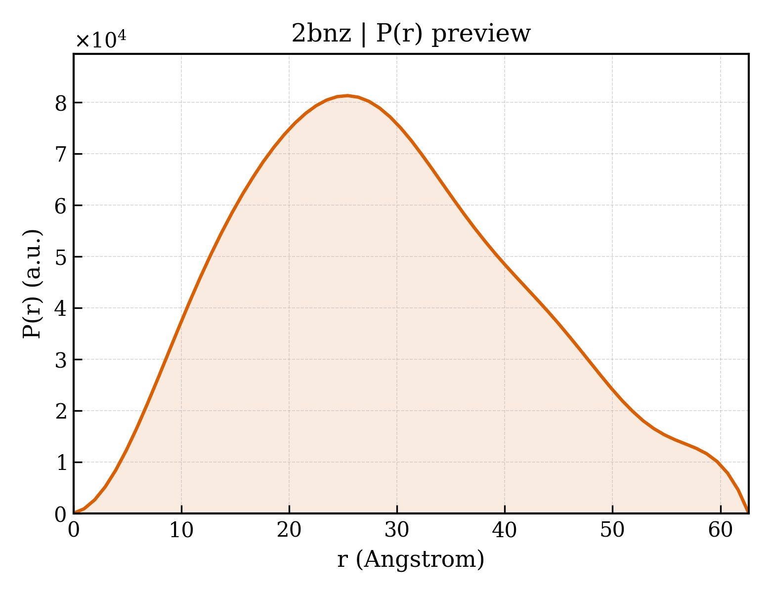 P(r) distribution for 2bnz