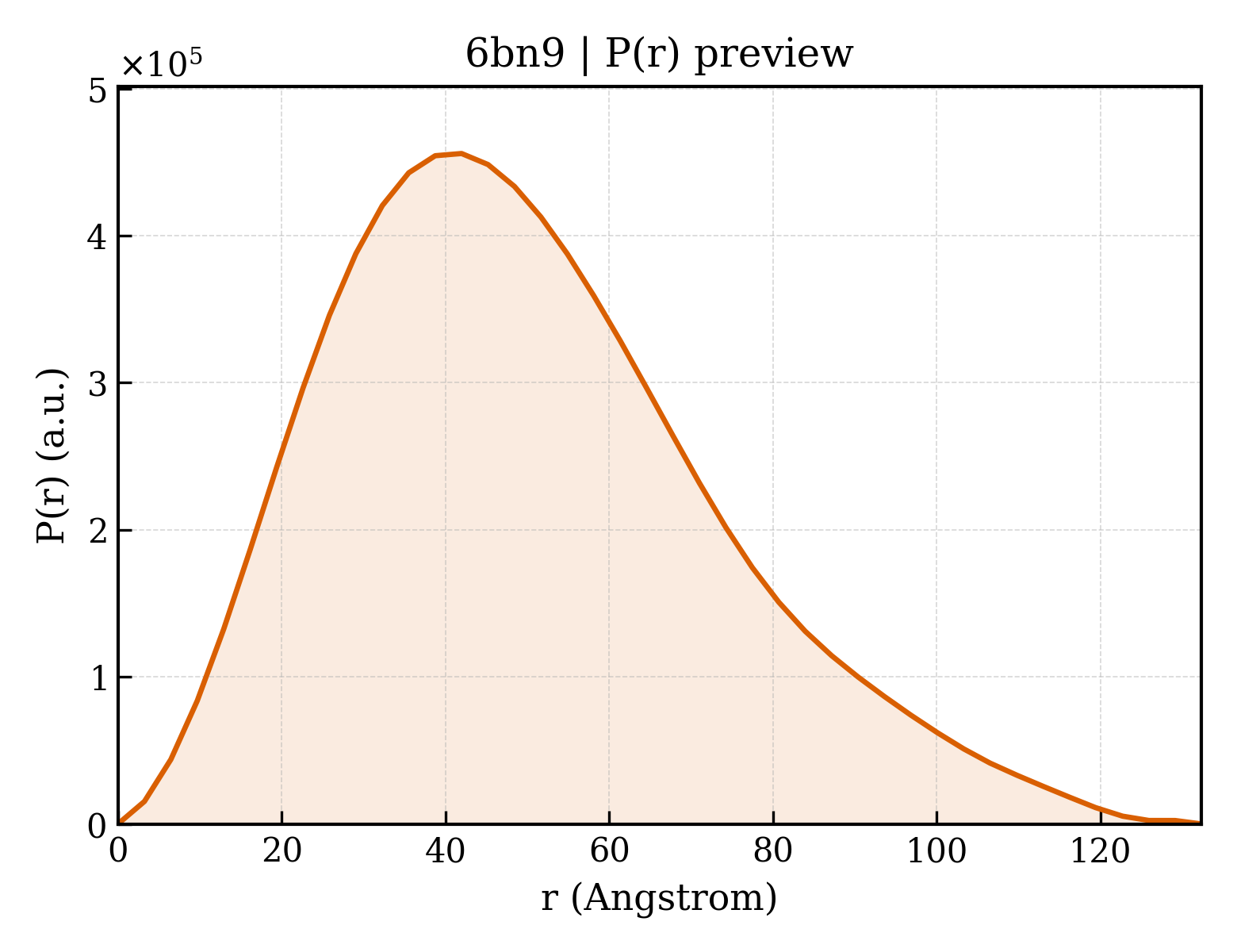 P(r) distribution for 6bn9