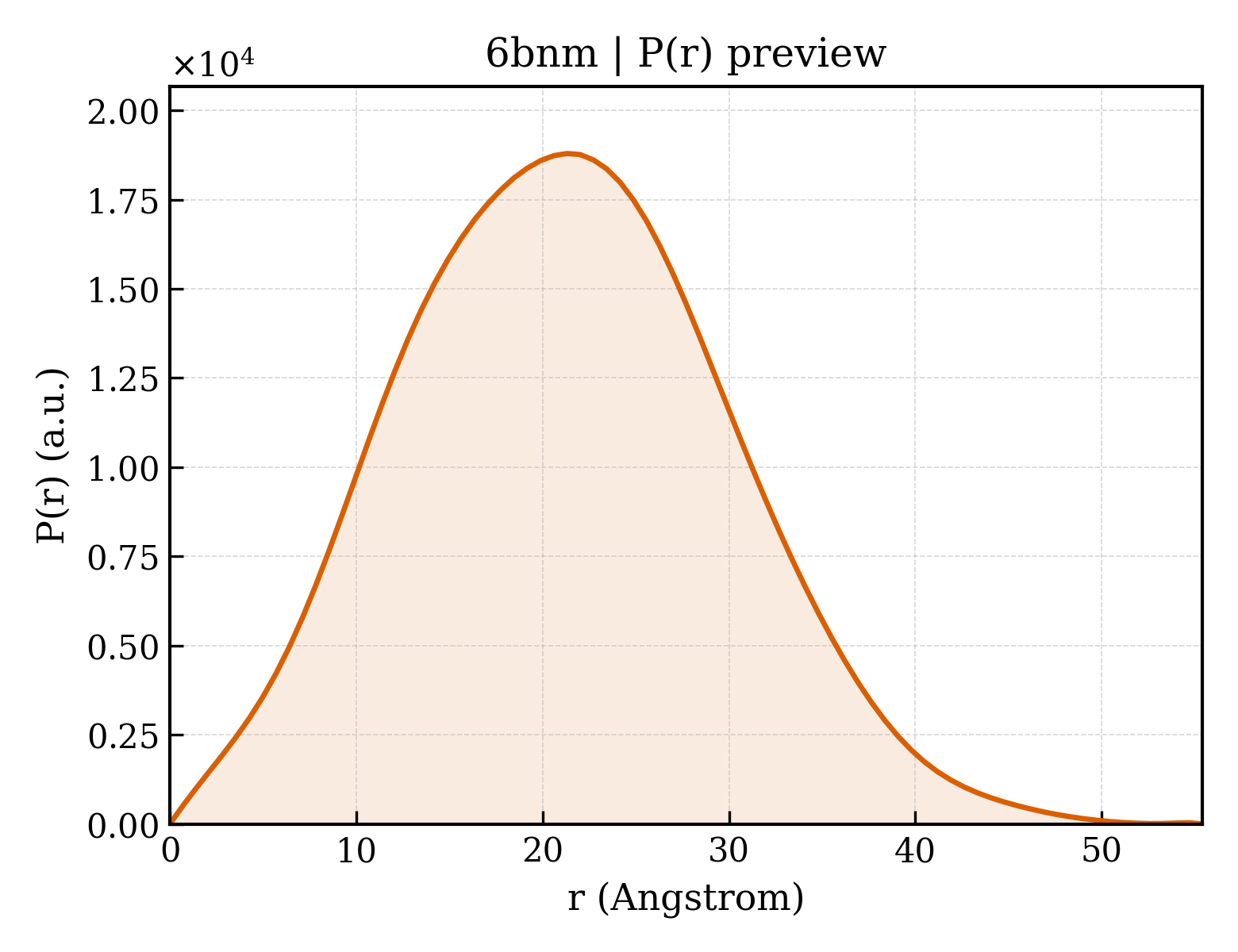 P(r) distribution for 6bnm