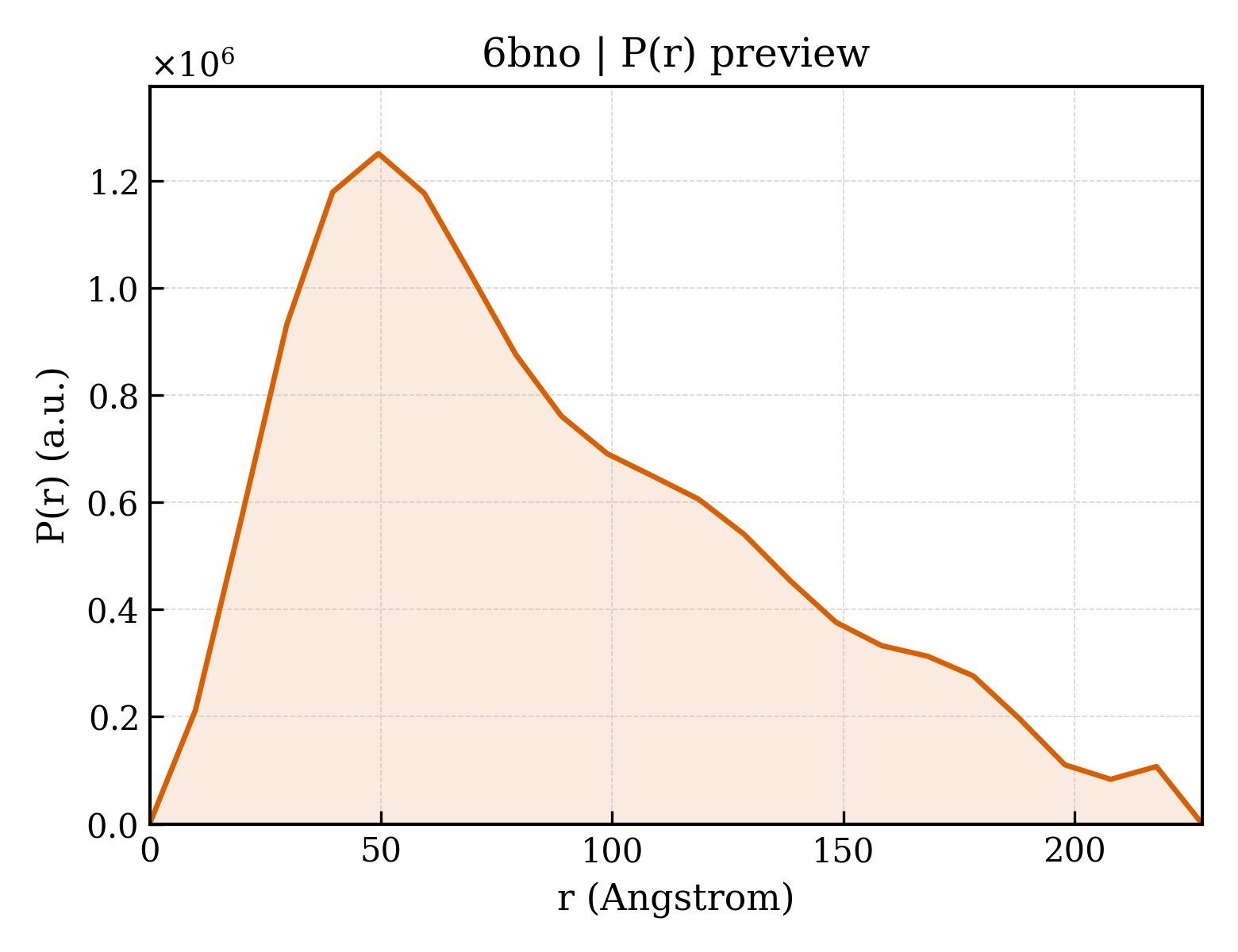 P(r) distribution for 6bno