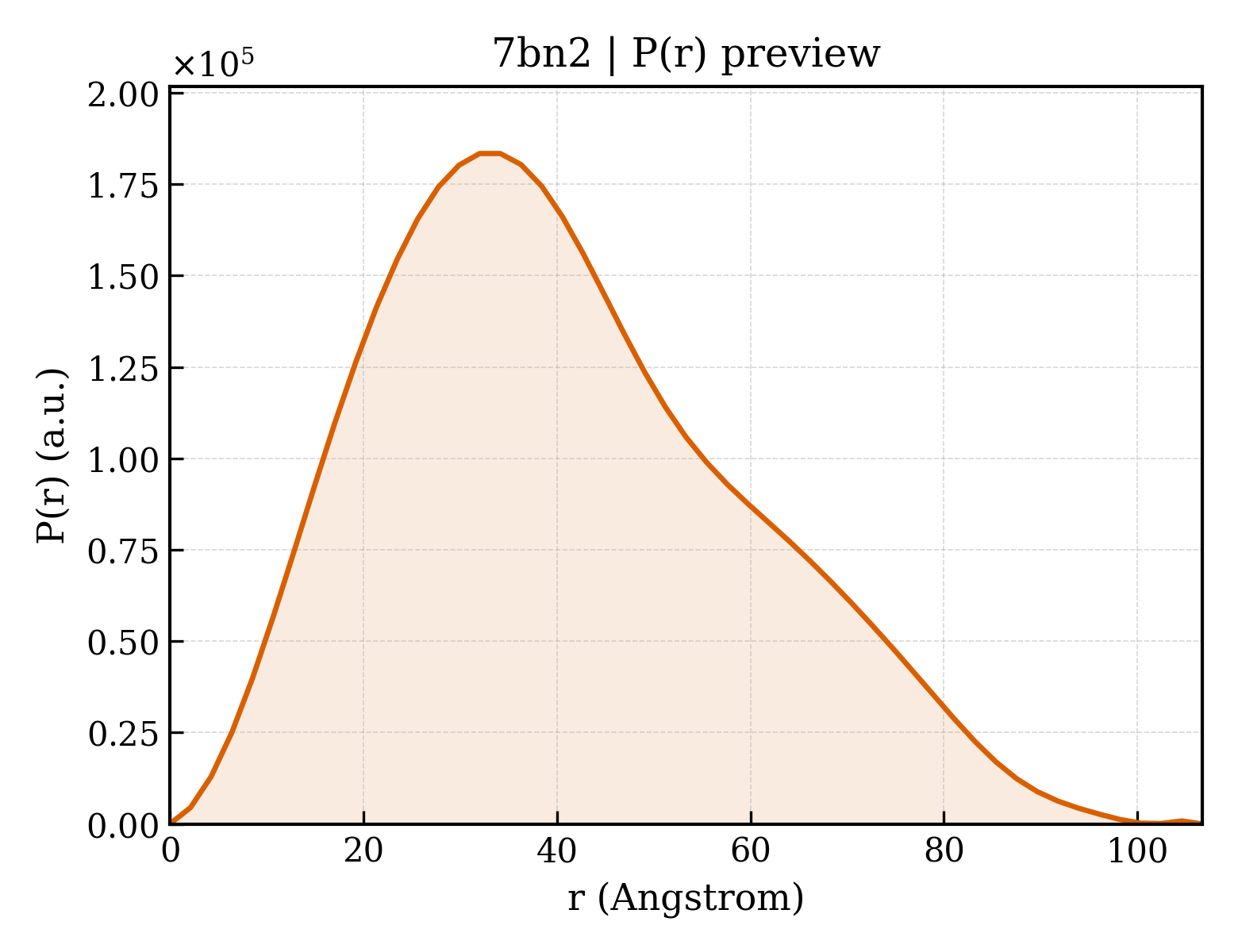 P(r) distribution for 7bn2