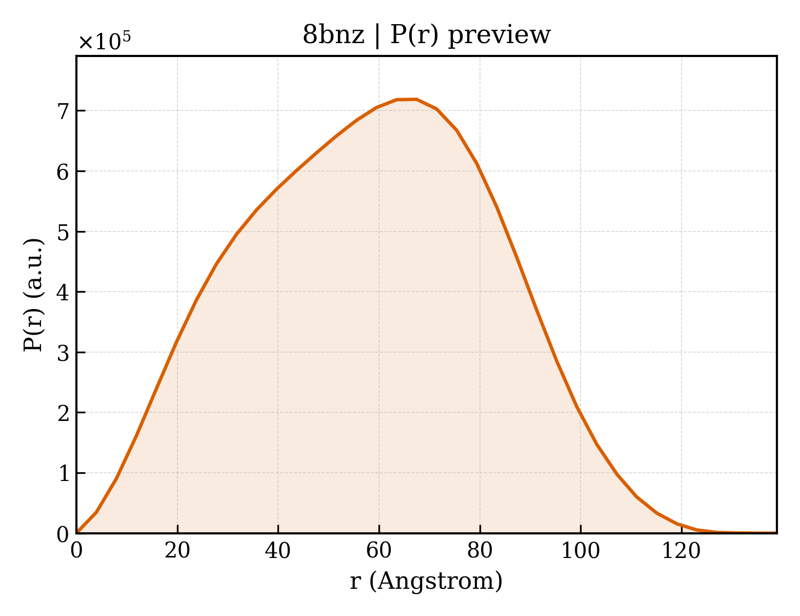 P(r) distribution for 8bnz