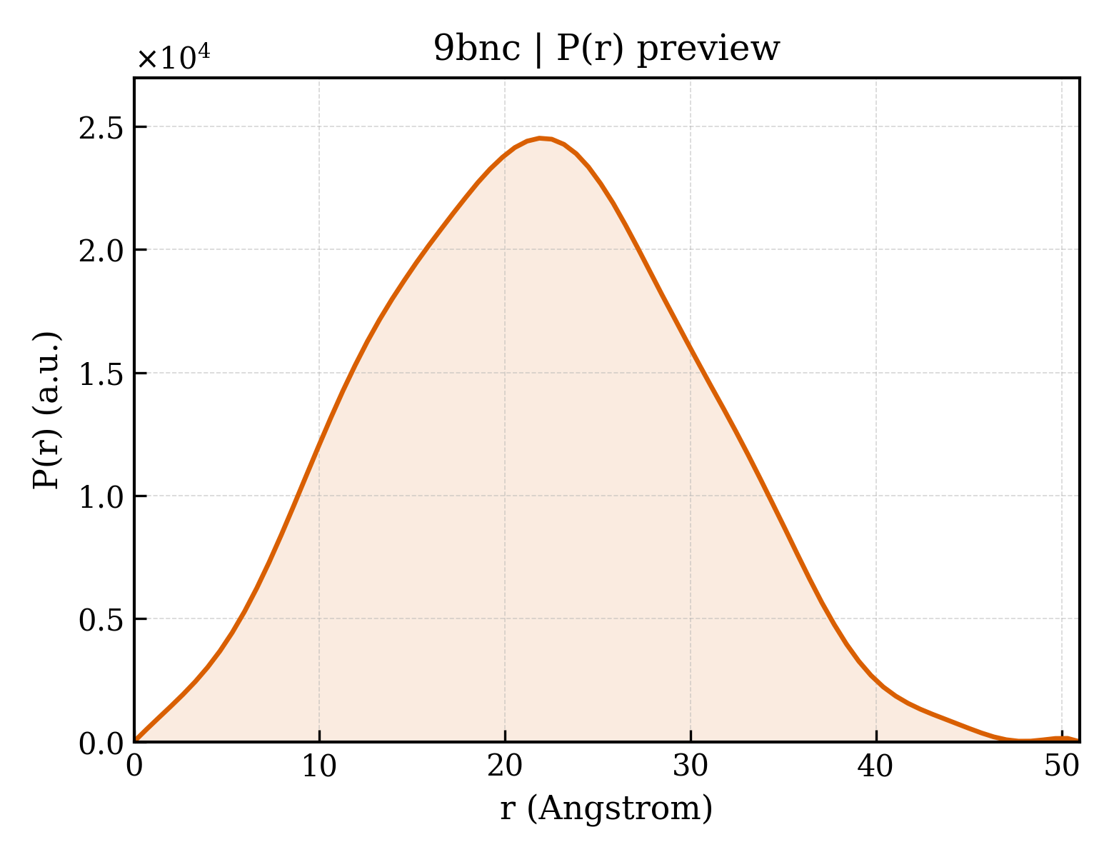 P(r) distribution for 9bnc