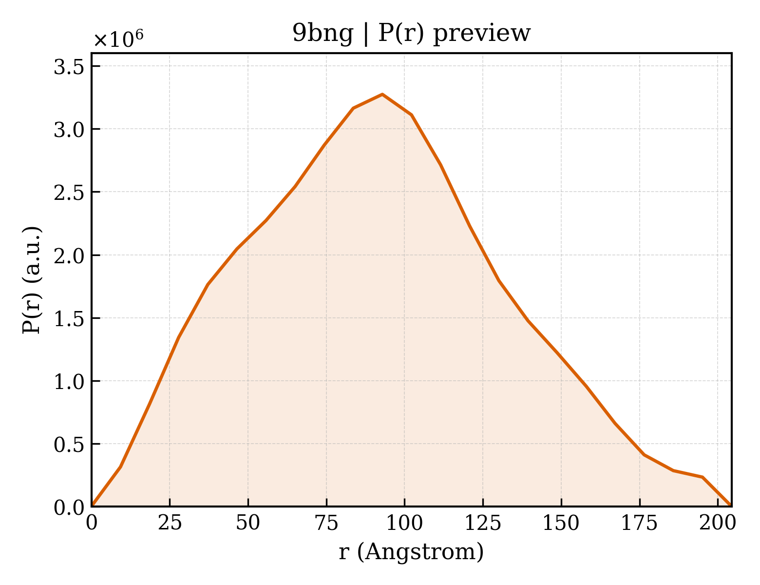 P(r) distribution for 9bng