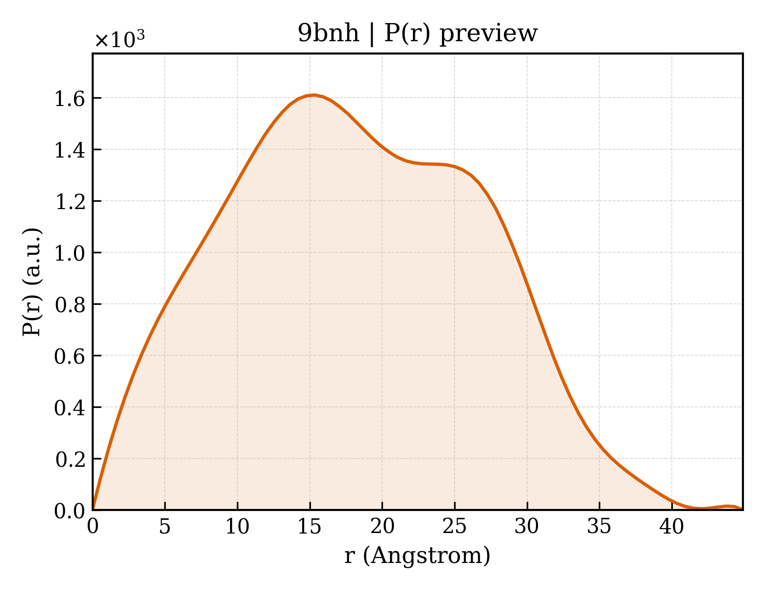 P(r) distribution for 9bnh