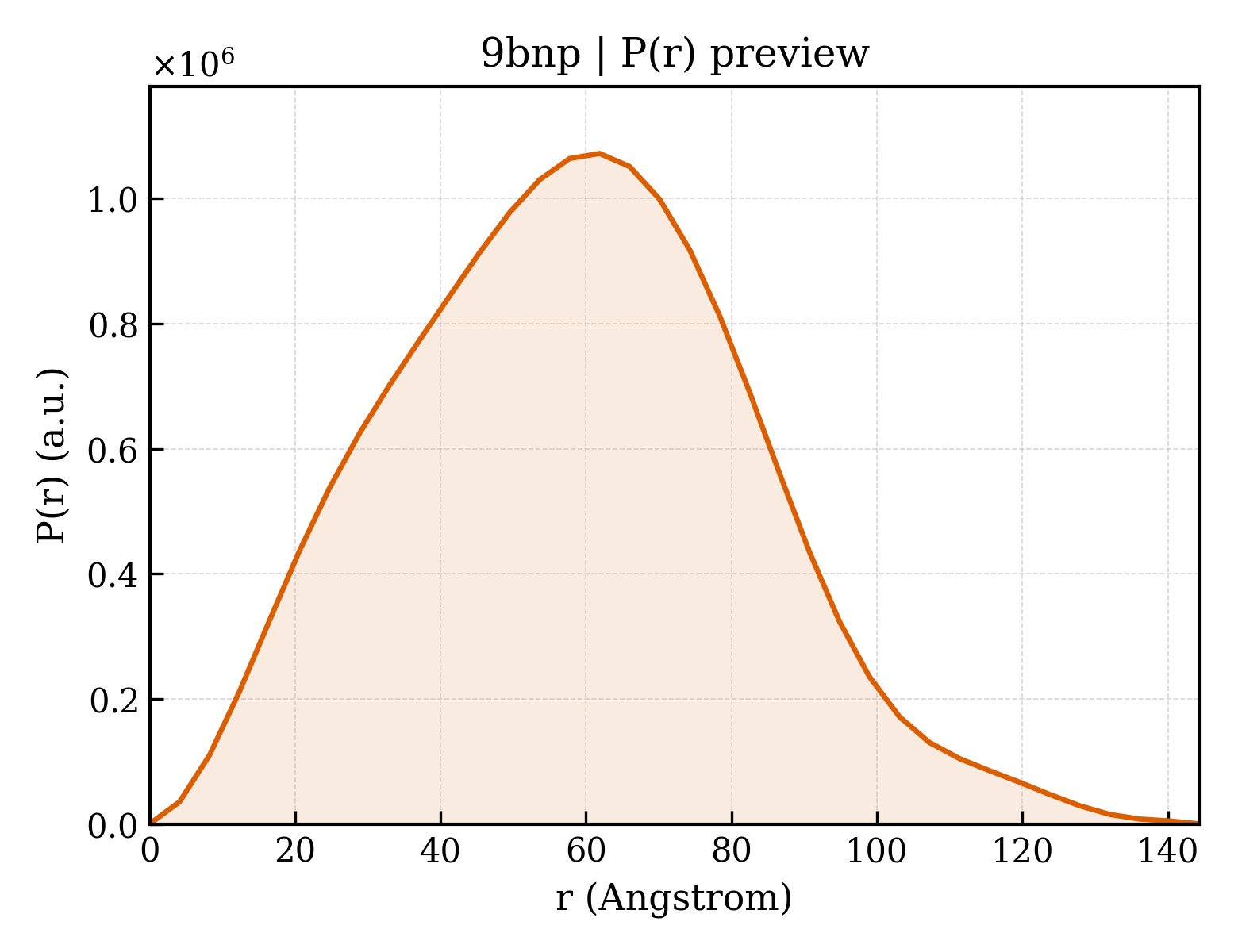 P(r) distribution for 9bnp