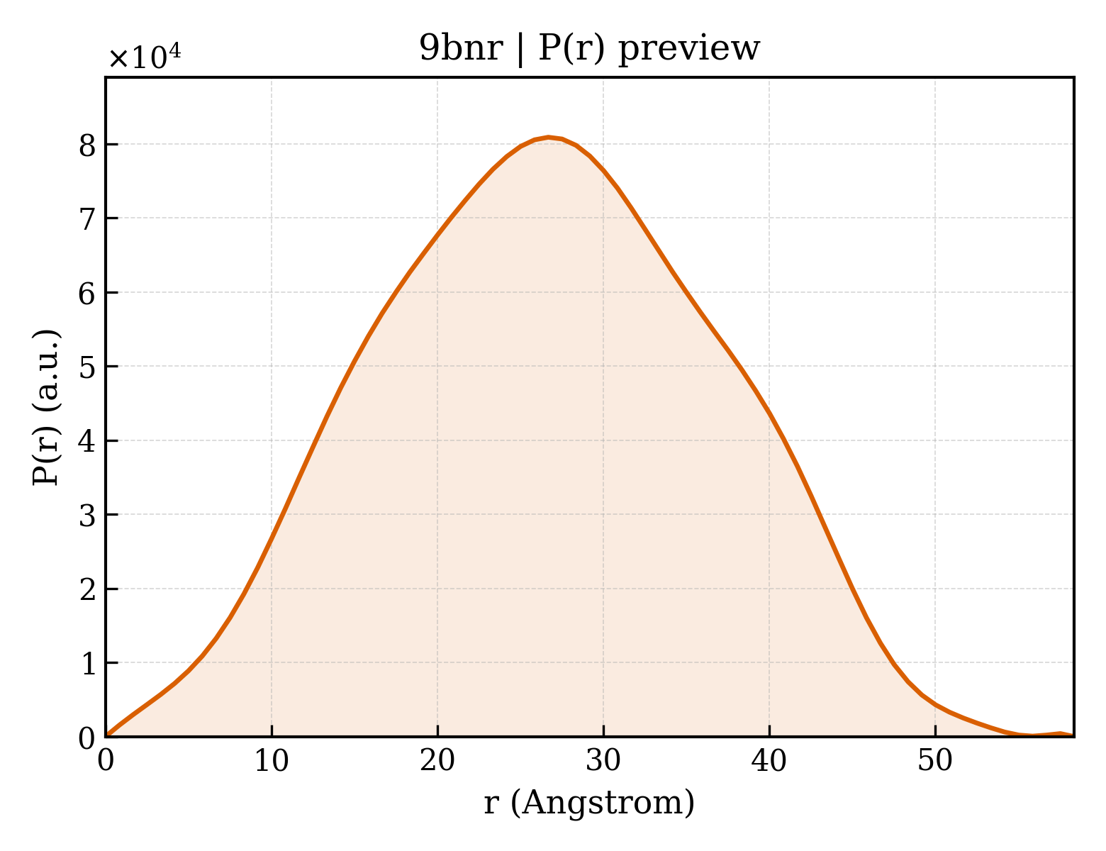 P(r) distribution for 9bnr