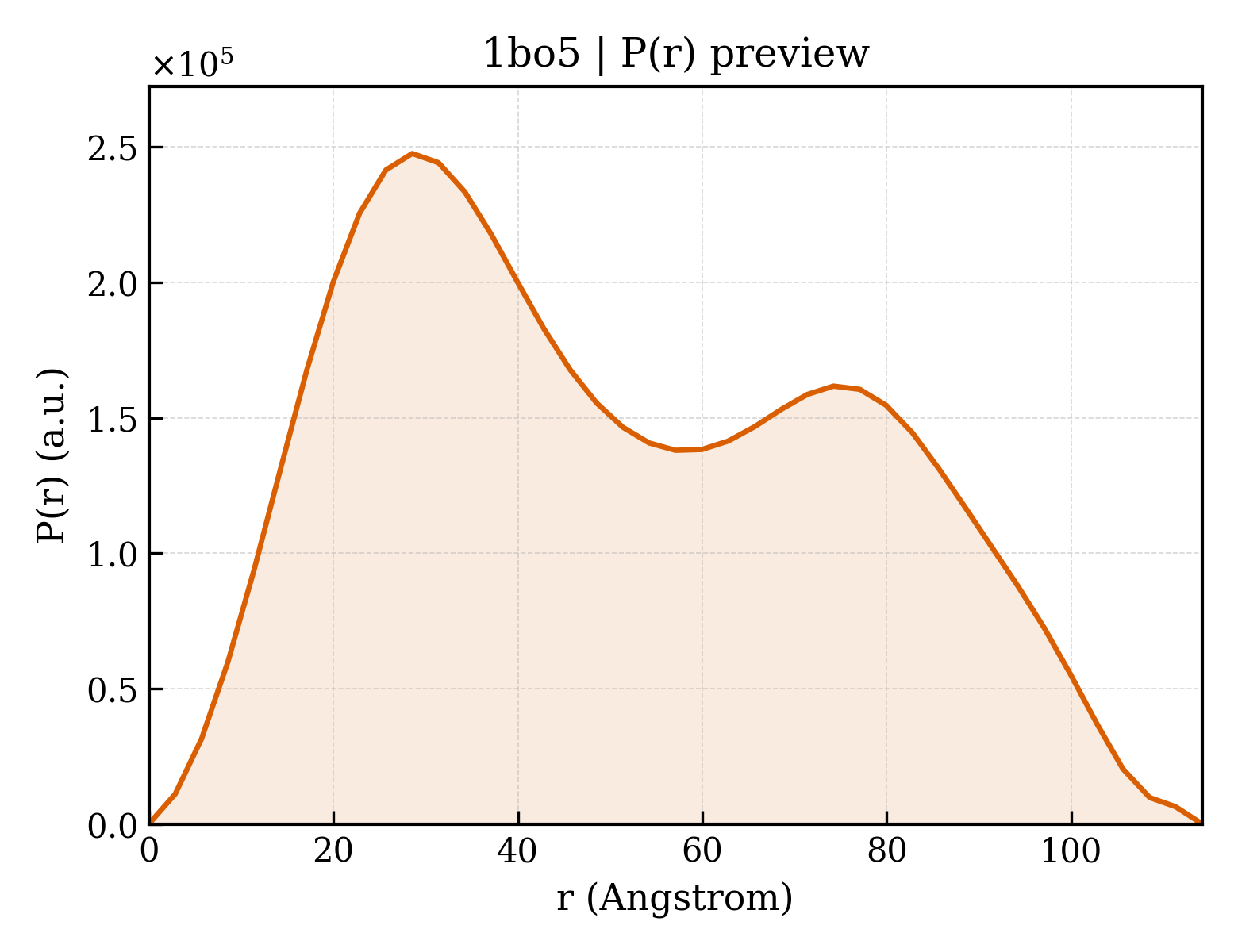 P(r) distribution for 1bo5