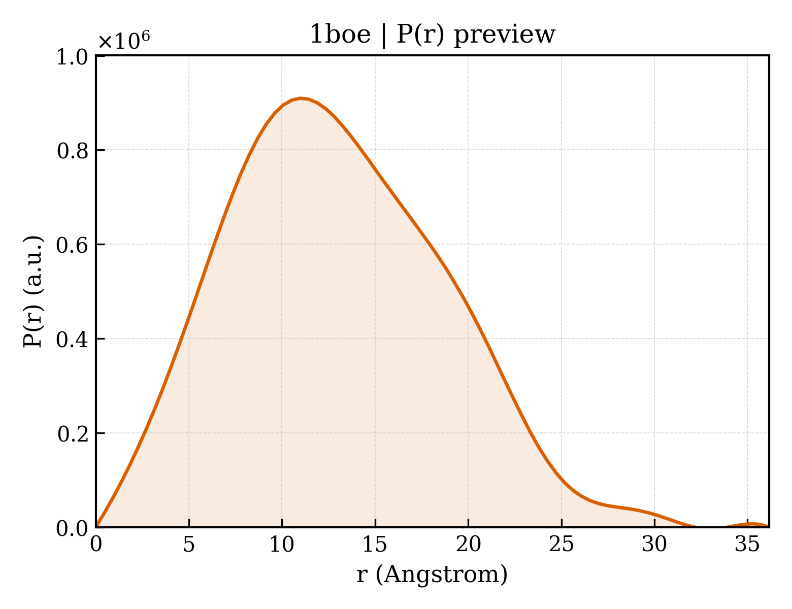 P(r) distribution for 1boe