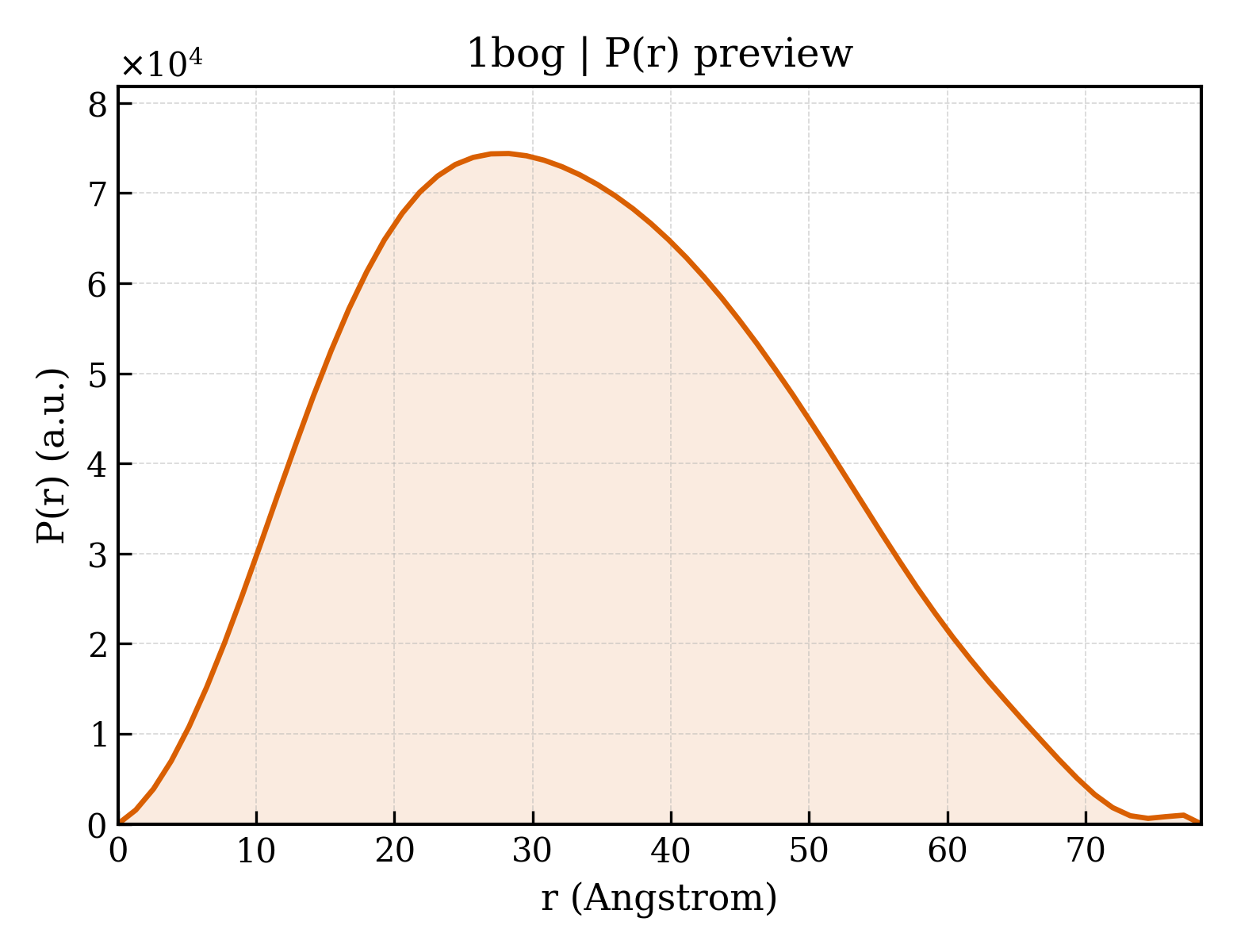 P(r) distribution for 1bog