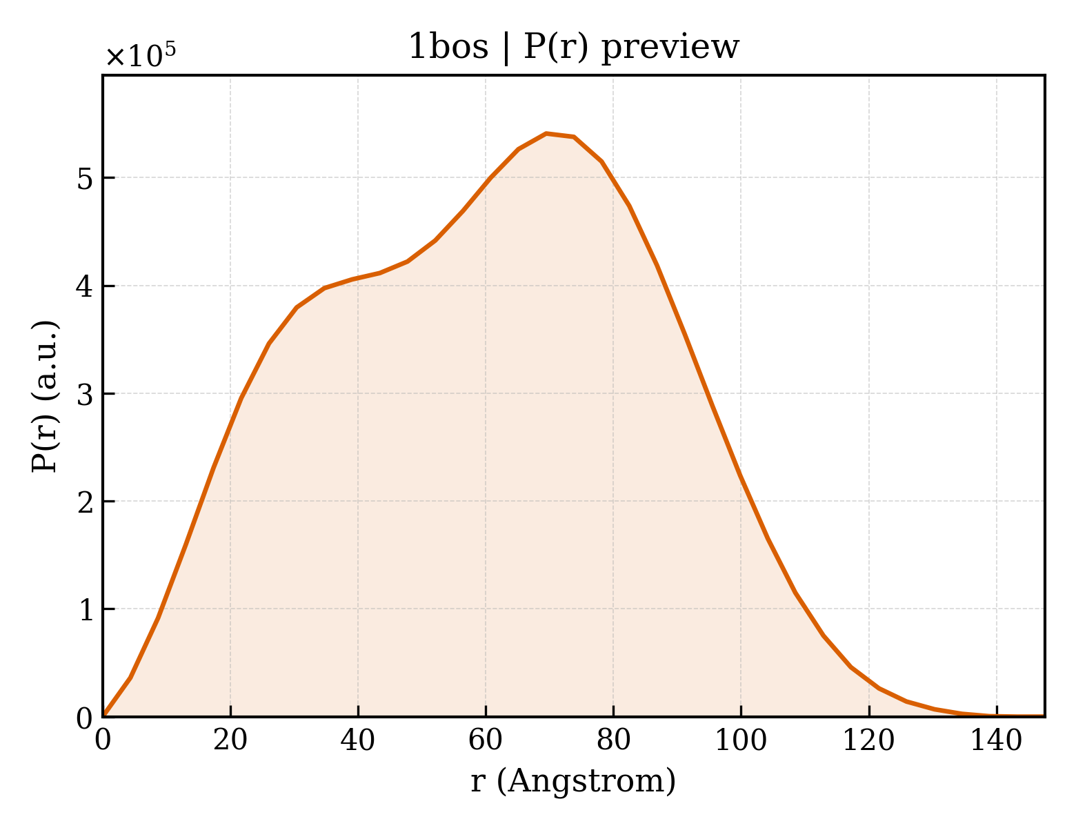 P(r) distribution for 1bos