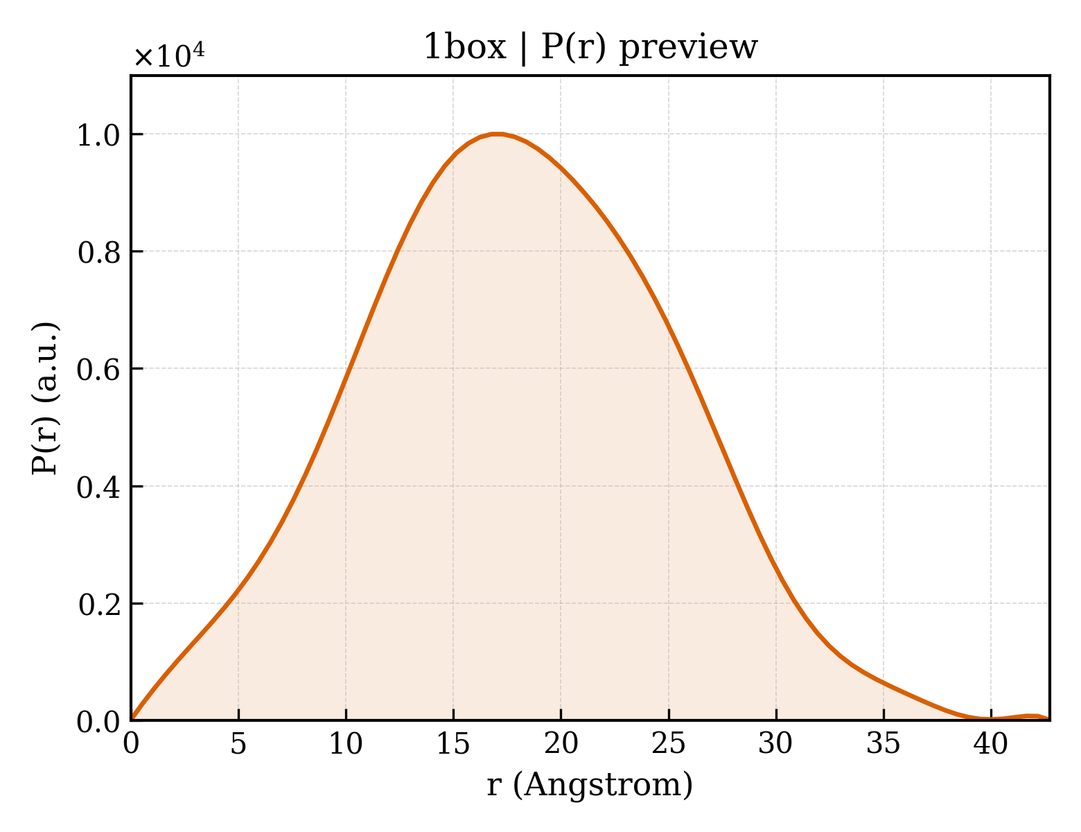 P(r) distribution for 1box