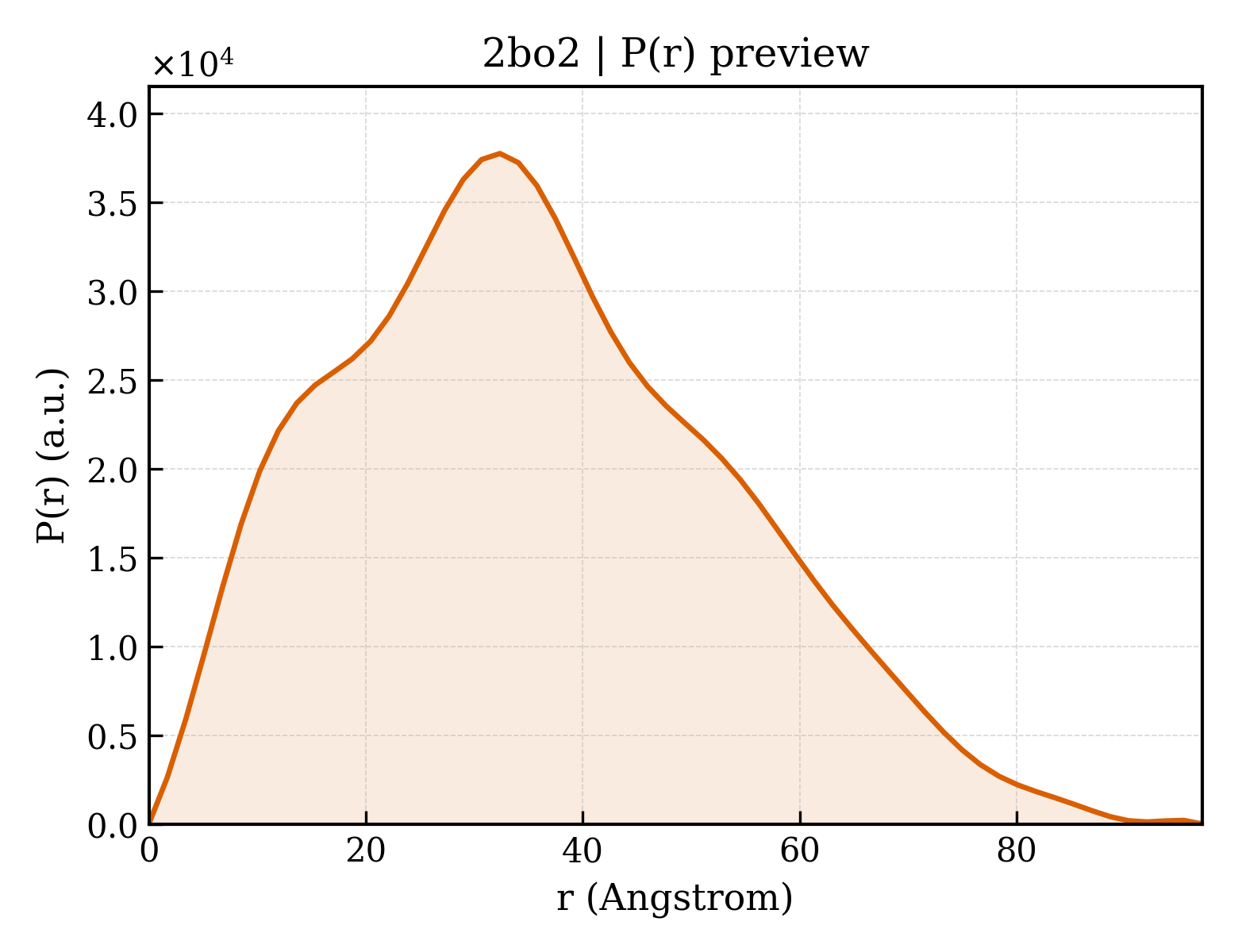 P(r) distribution for 2bo2