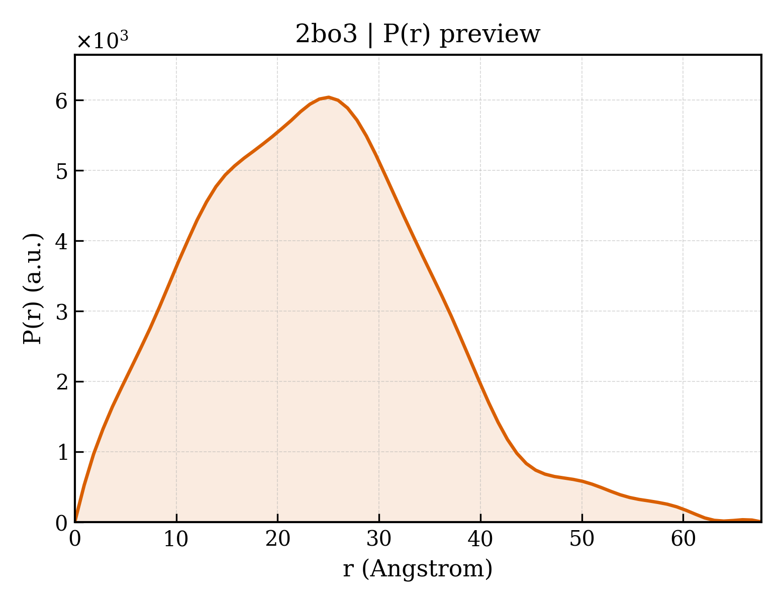 P(r) distribution for 2bo3