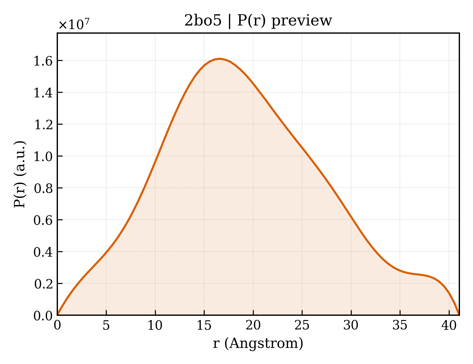 P(r) distribution for 2bo5
