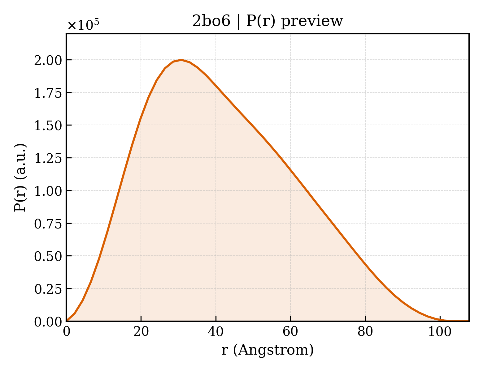 P(r) distribution for 2bo6