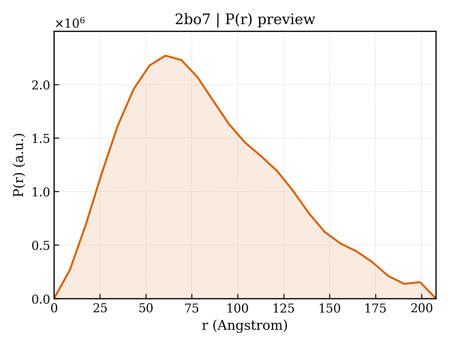 P(r) distribution for 2bo7