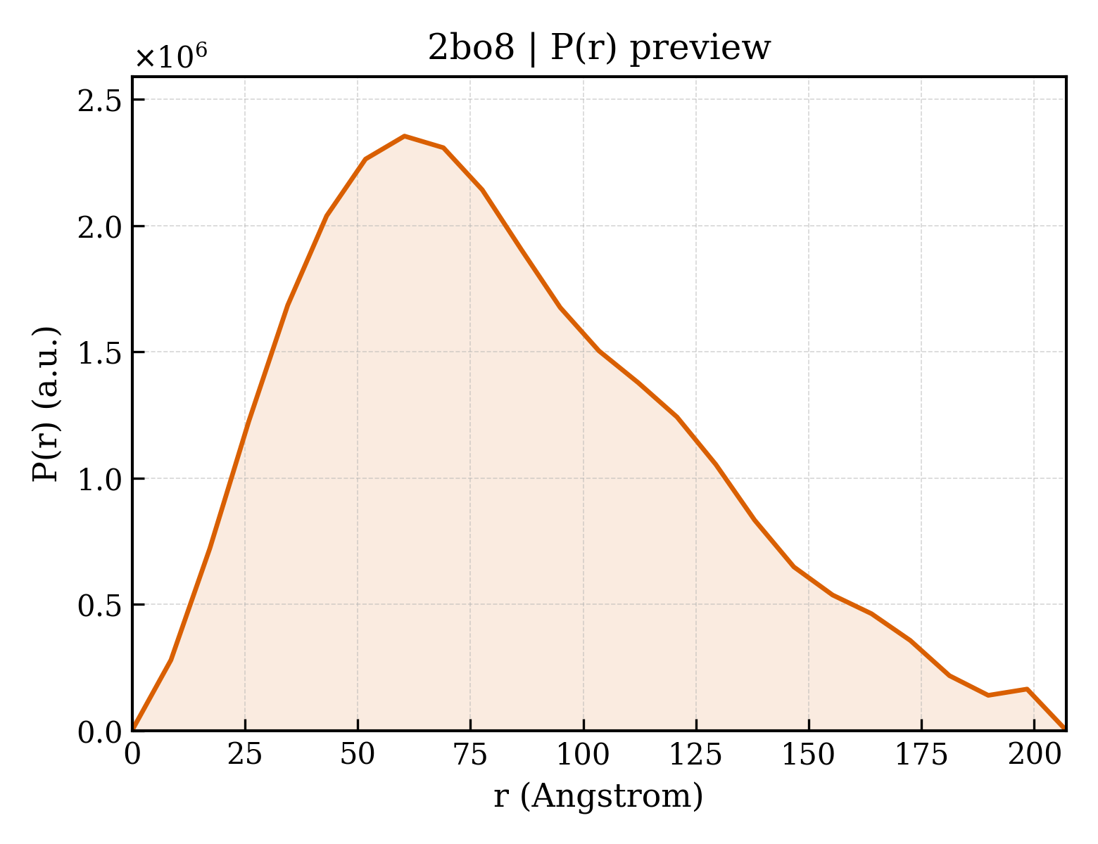 P(r) distribution for 2bo8