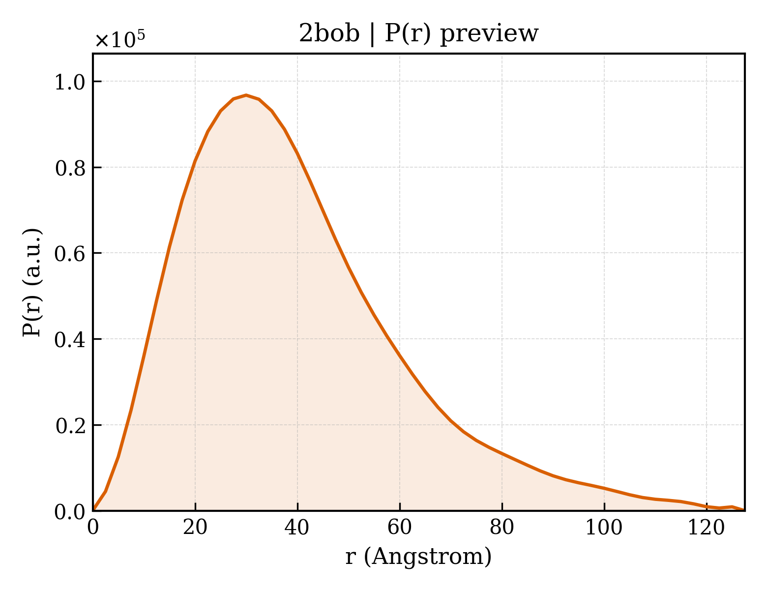 P(r) distribution for 2bob