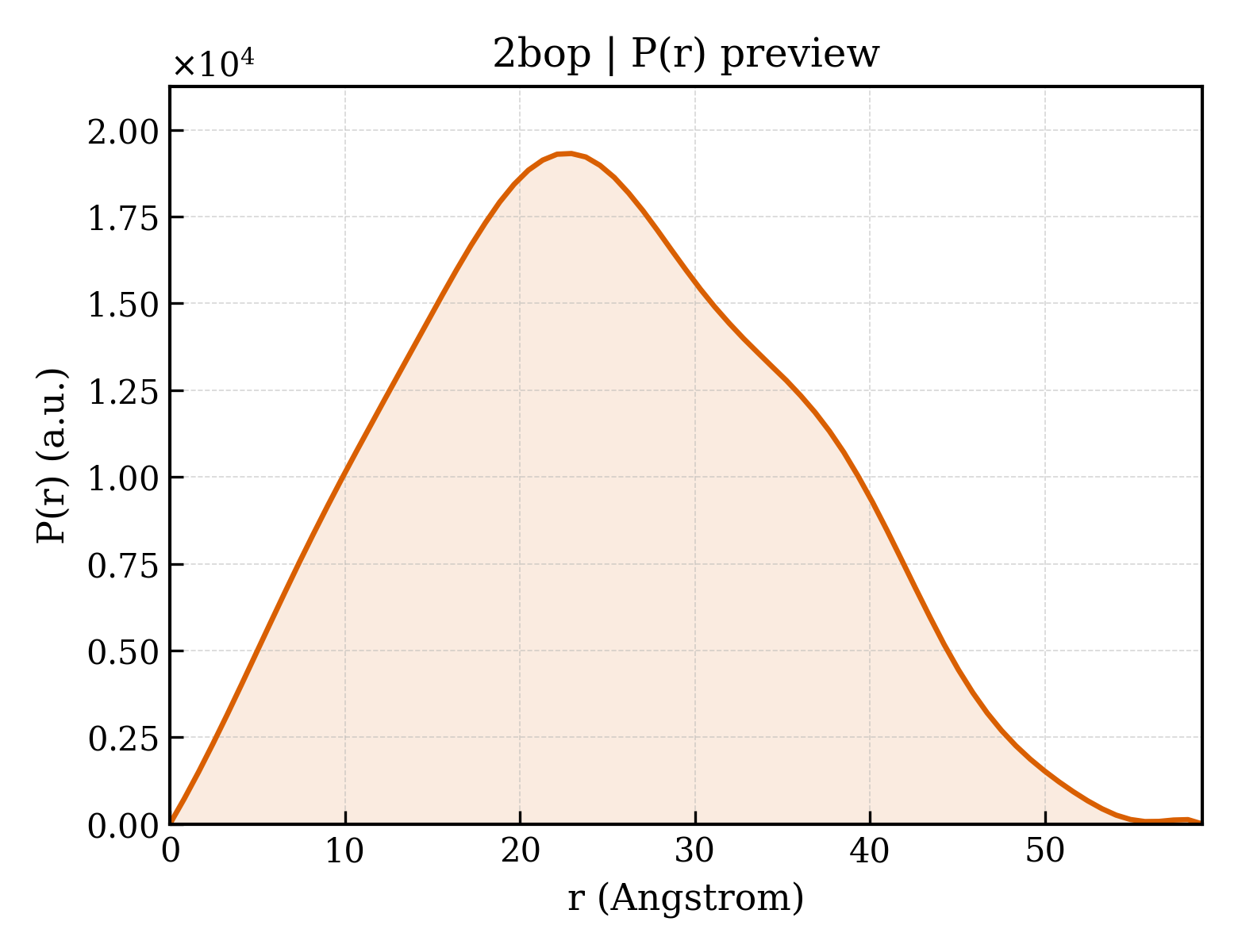 P(r) distribution for 2bop