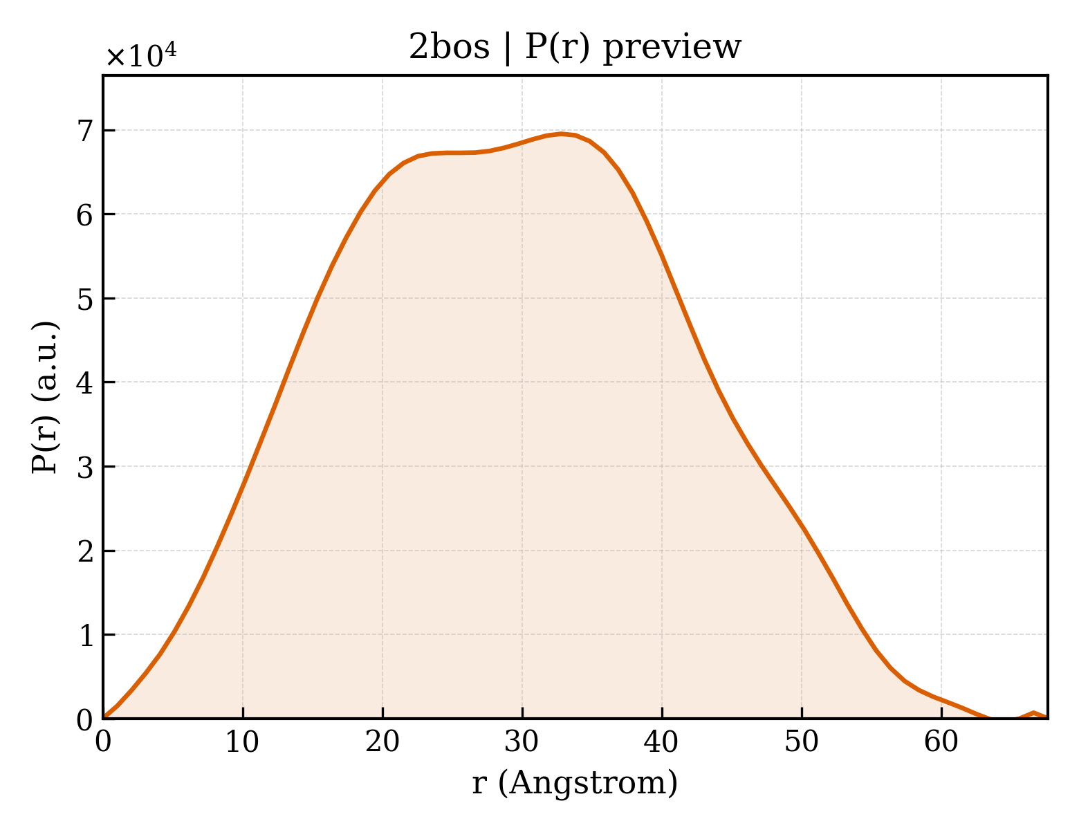 P(r) distribution for 2bos