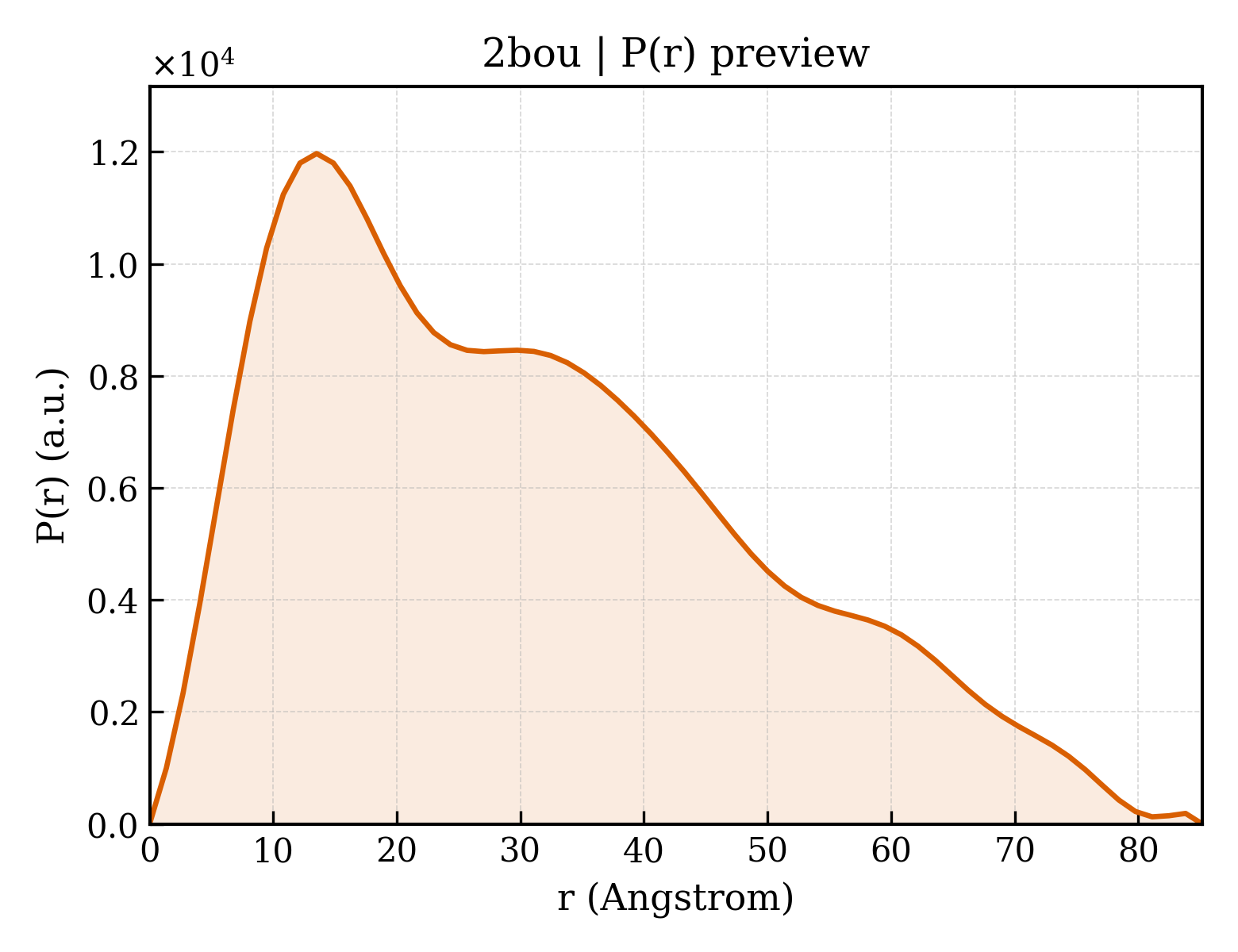 P(r) distribution for 2bou