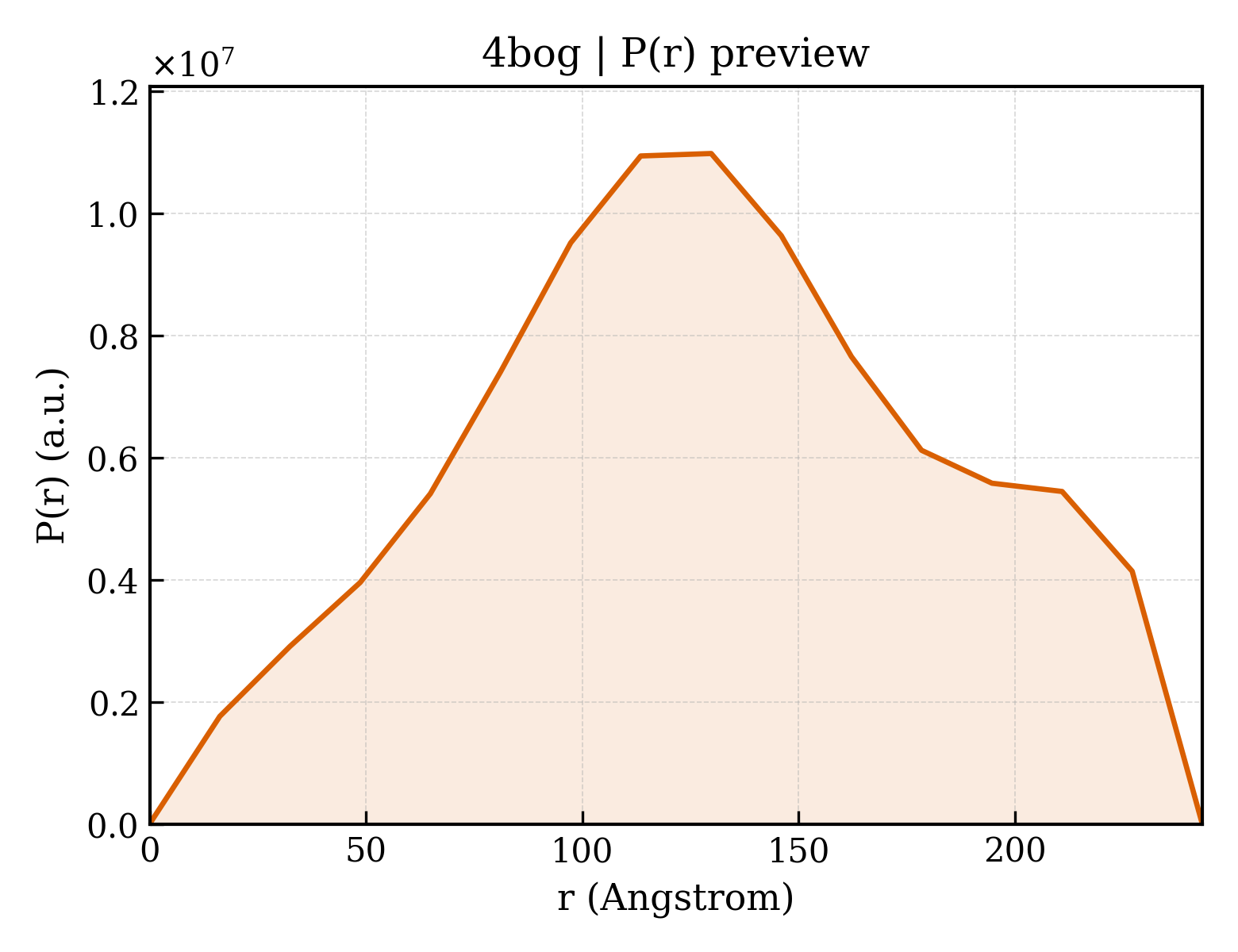 P(r) distribution for 4bog