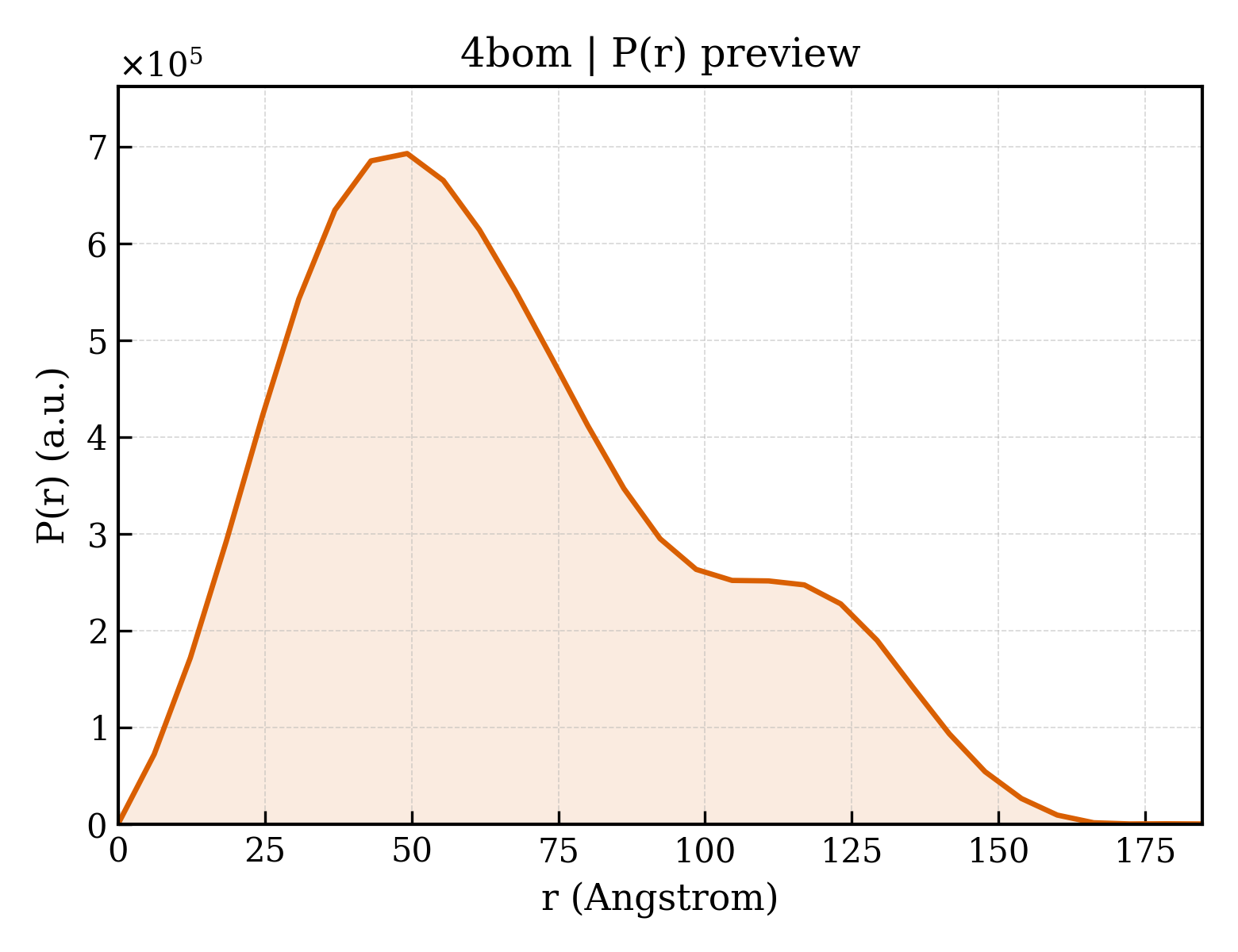 P(r) distribution for 4bom