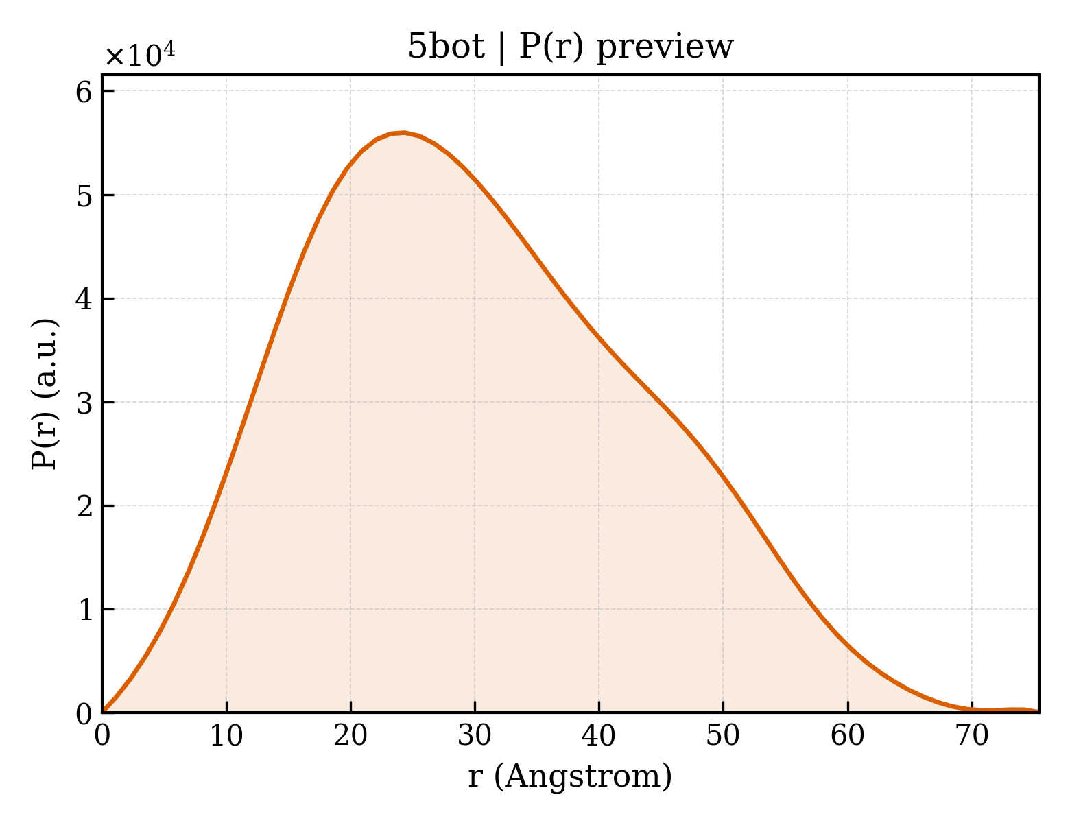 P(r) distribution for 5bot