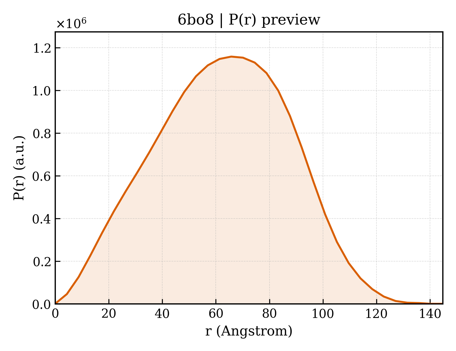P(r) distribution for 6bo8