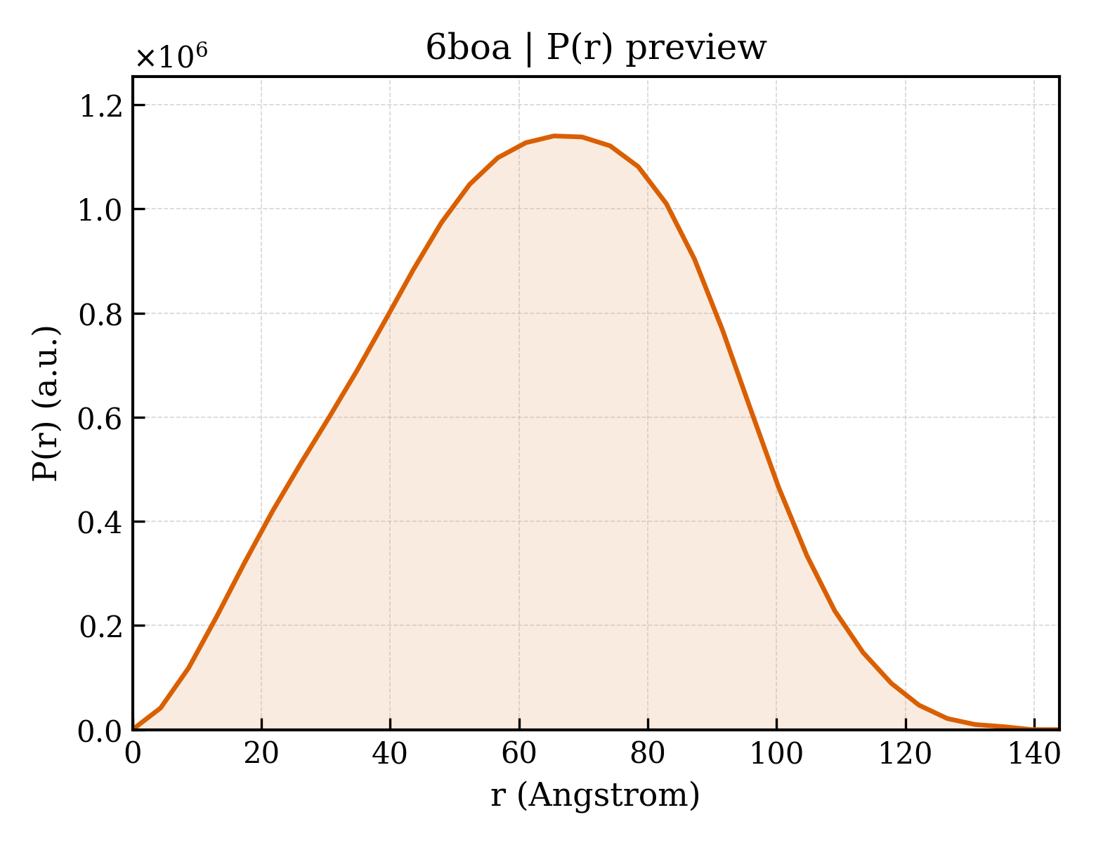 P(r) distribution for 6boa